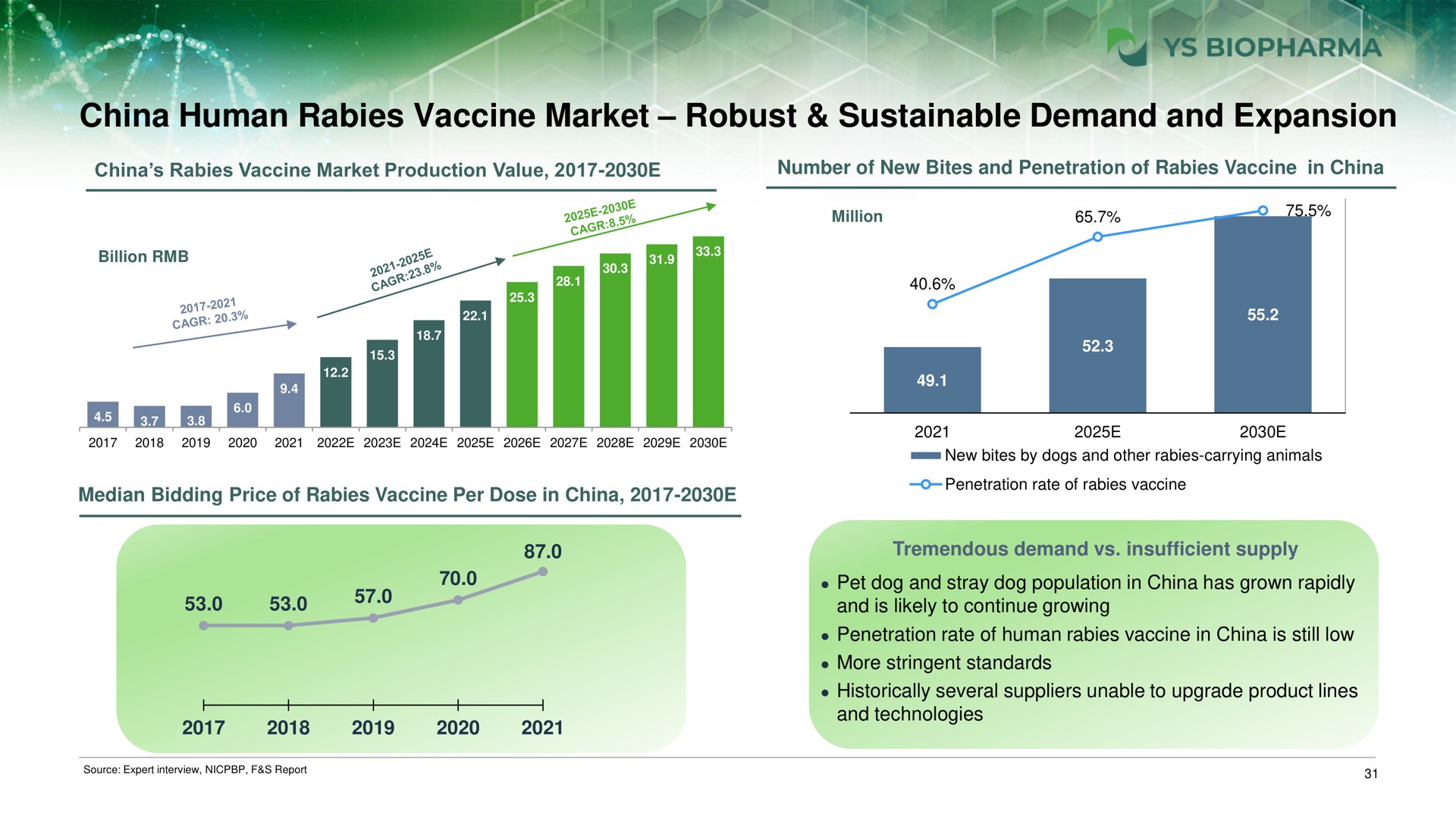 china human rabies vaccine market robust sustainable demand and expansion | YS Biopharma