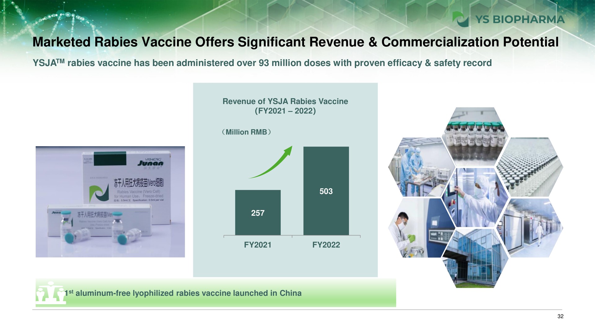 marketed rabies vaccine offers significant revenue commercialization potential | YS Biopharma