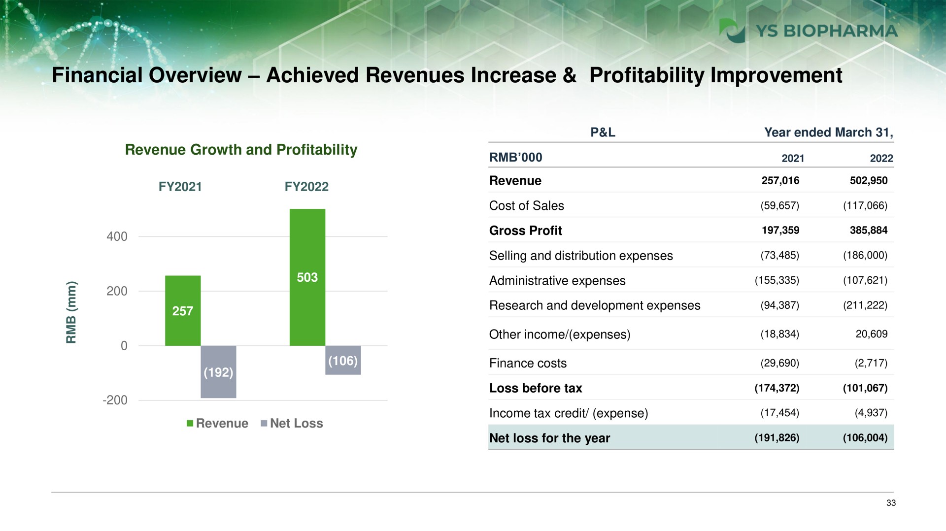 financial overview achieved revenues increase profitability improvement | YS Biopharma