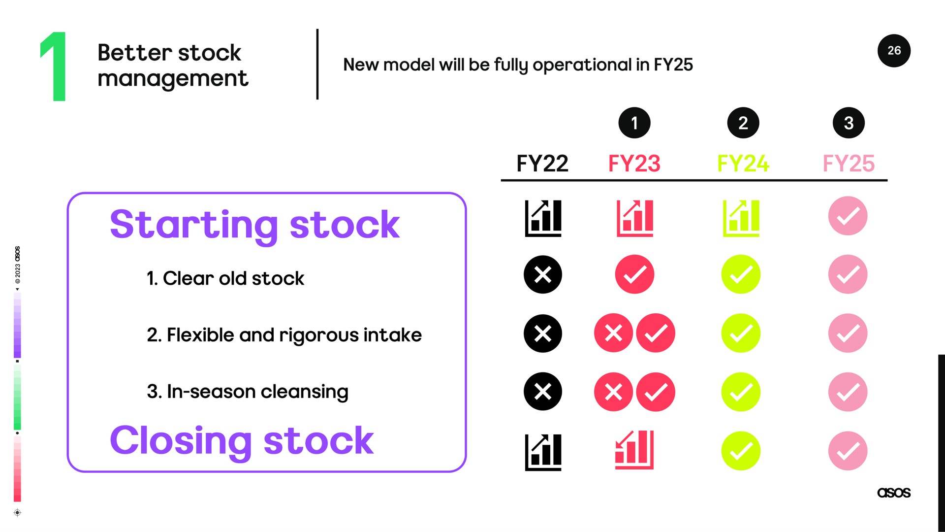 management starting stock in season cleansing closing stock a a | Asos