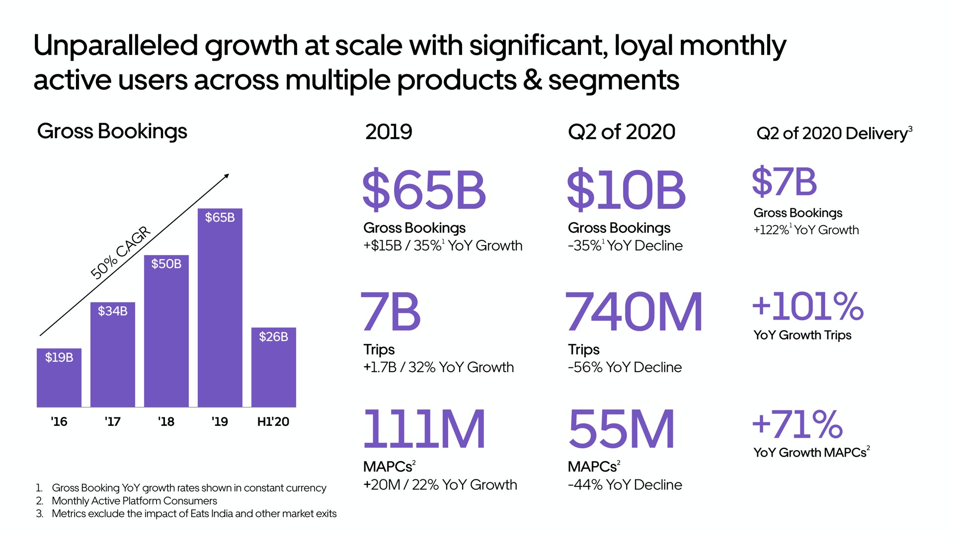 unparalleled growth at scale with significant loyal monthly active users across multiple products segments | Uber
