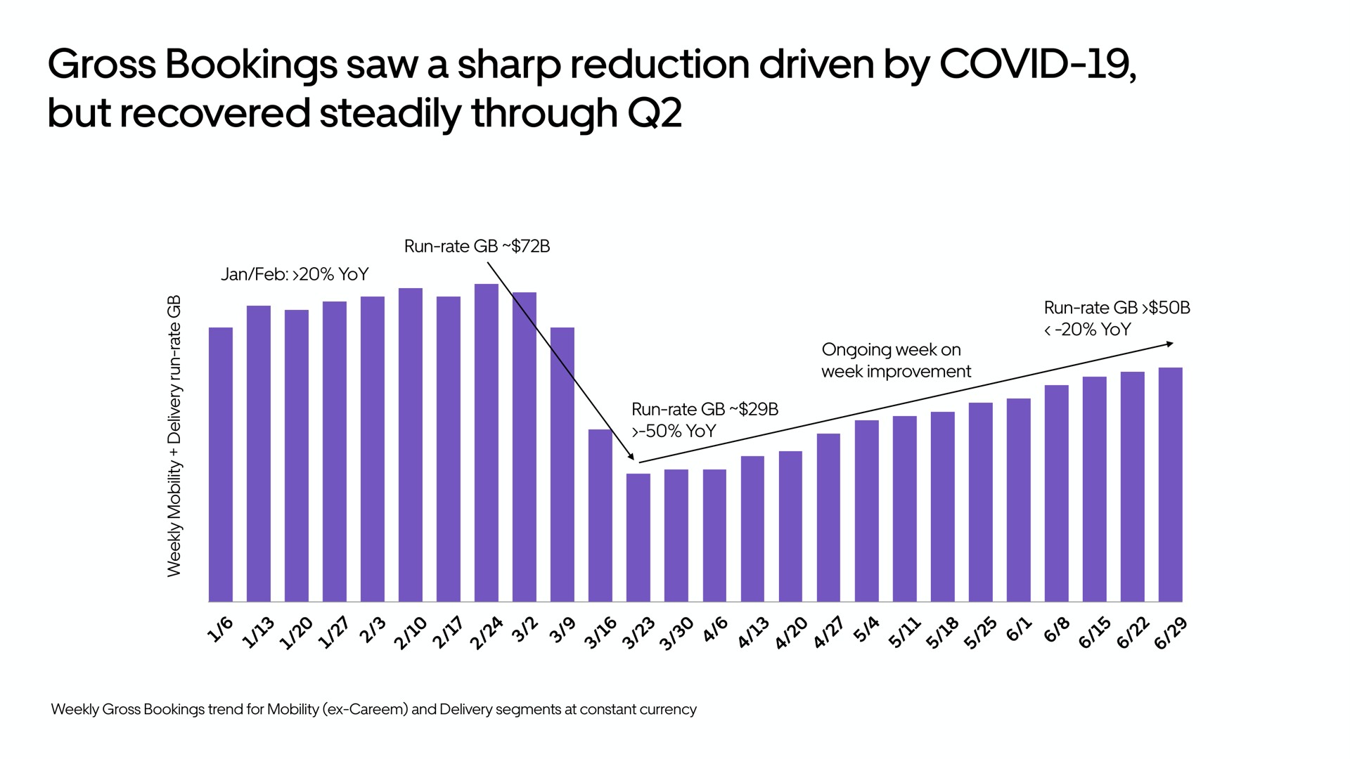 gross bookings saw a sharp reduction driven by covid but recovered steadily through | Uber