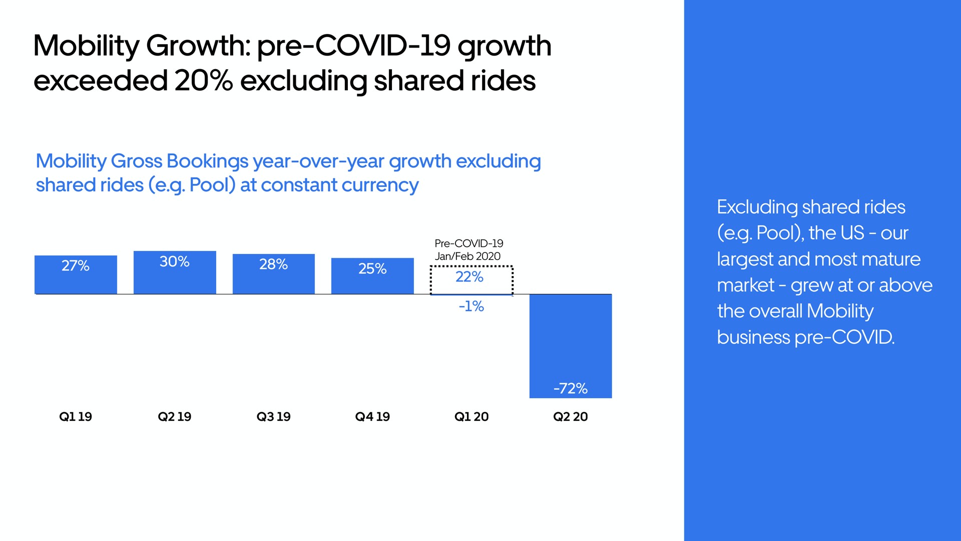 mobility growth covid growth exceeded excluding shared rides | Uber
