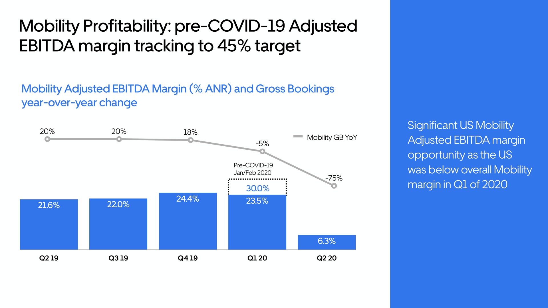 mobility profitability covid adjusted margin tracking to target | Uber