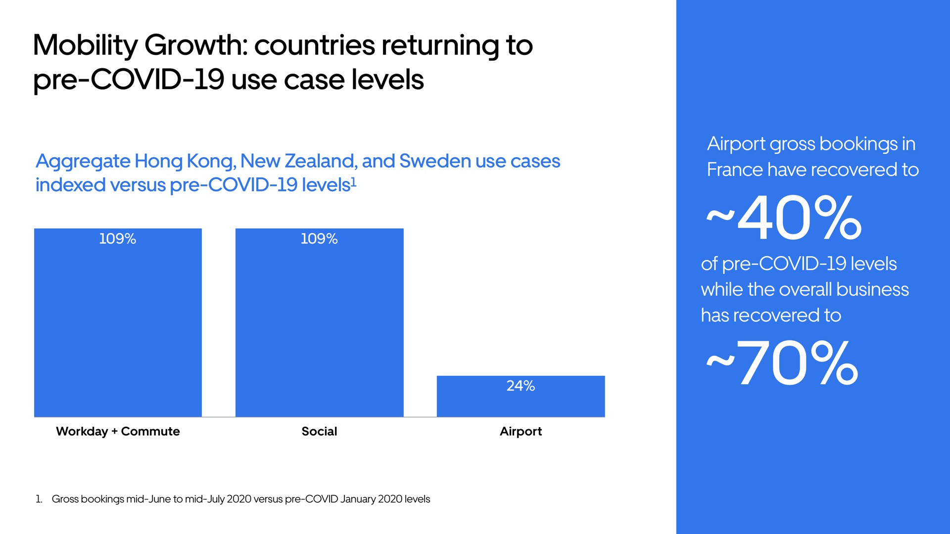 mobility growth countries returning to covid use case levels | Uber