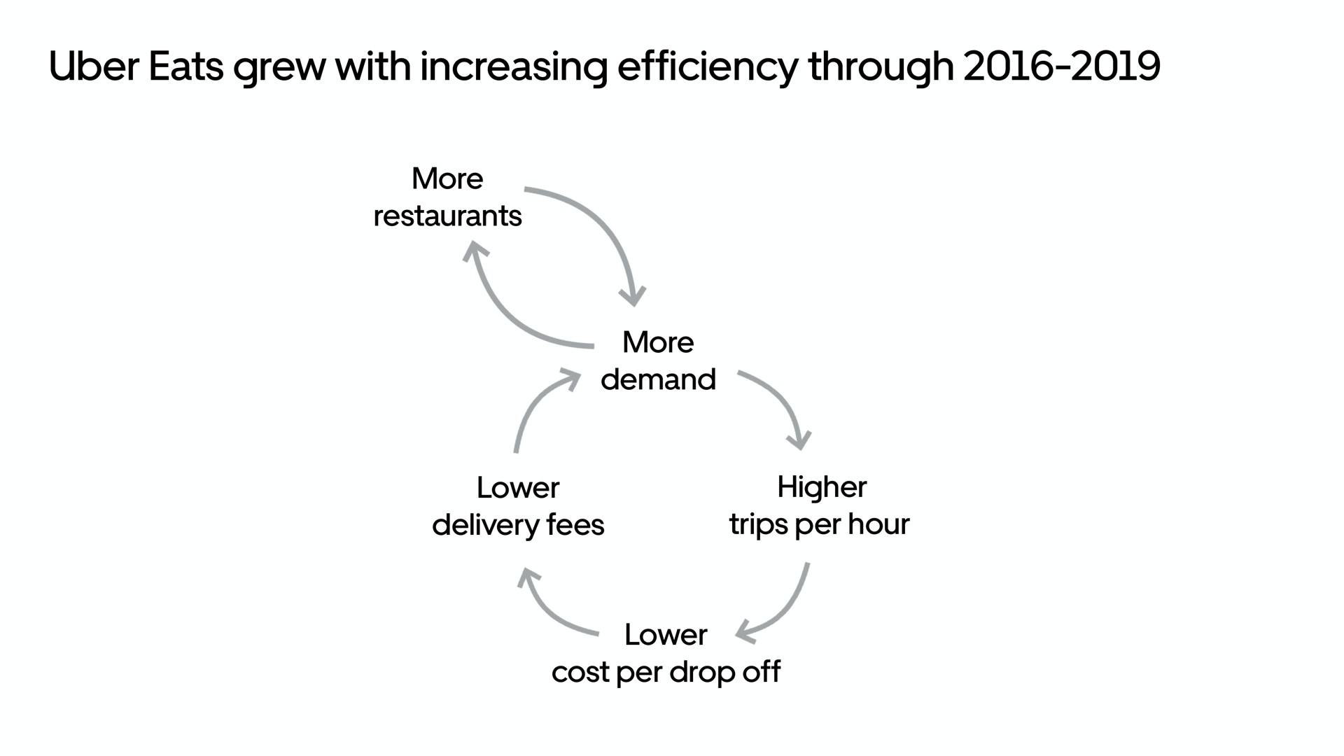 eats grew with increasing efficiency through | Uber
