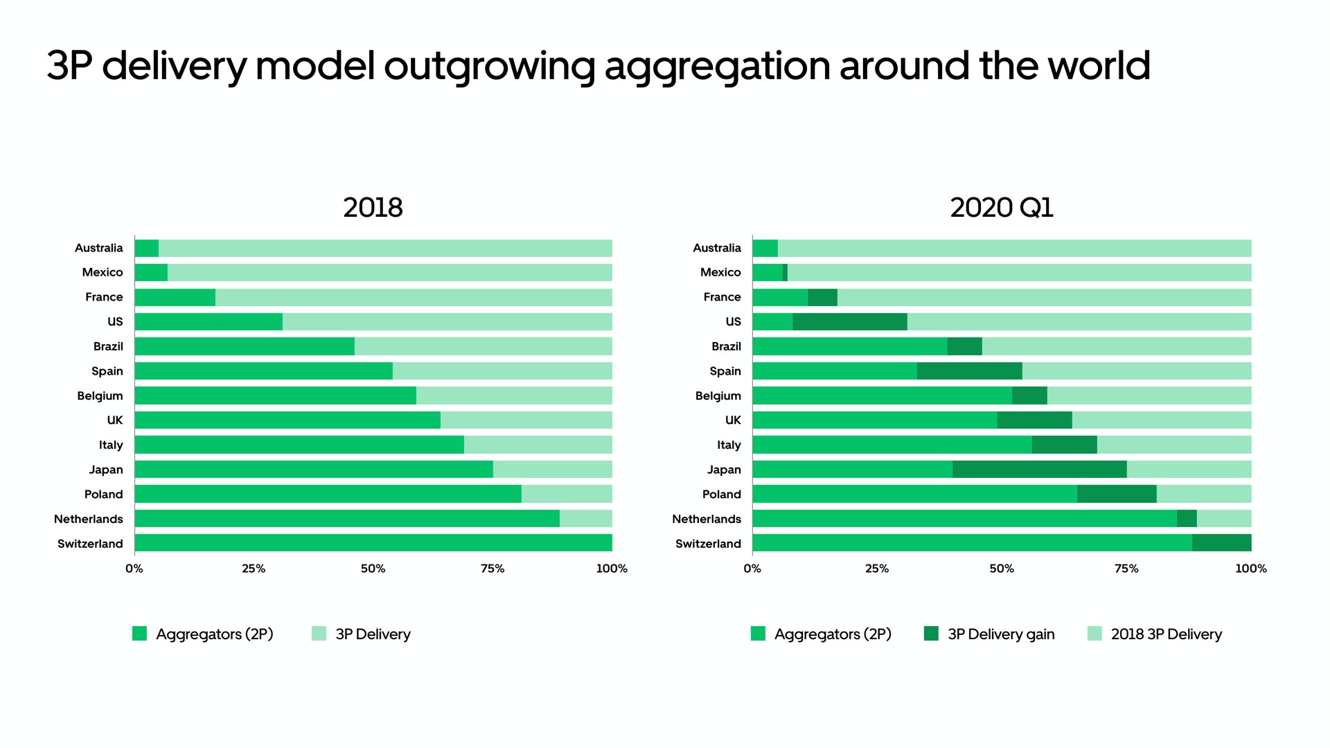 delivery model outgrowing aggregation around the world | Uber