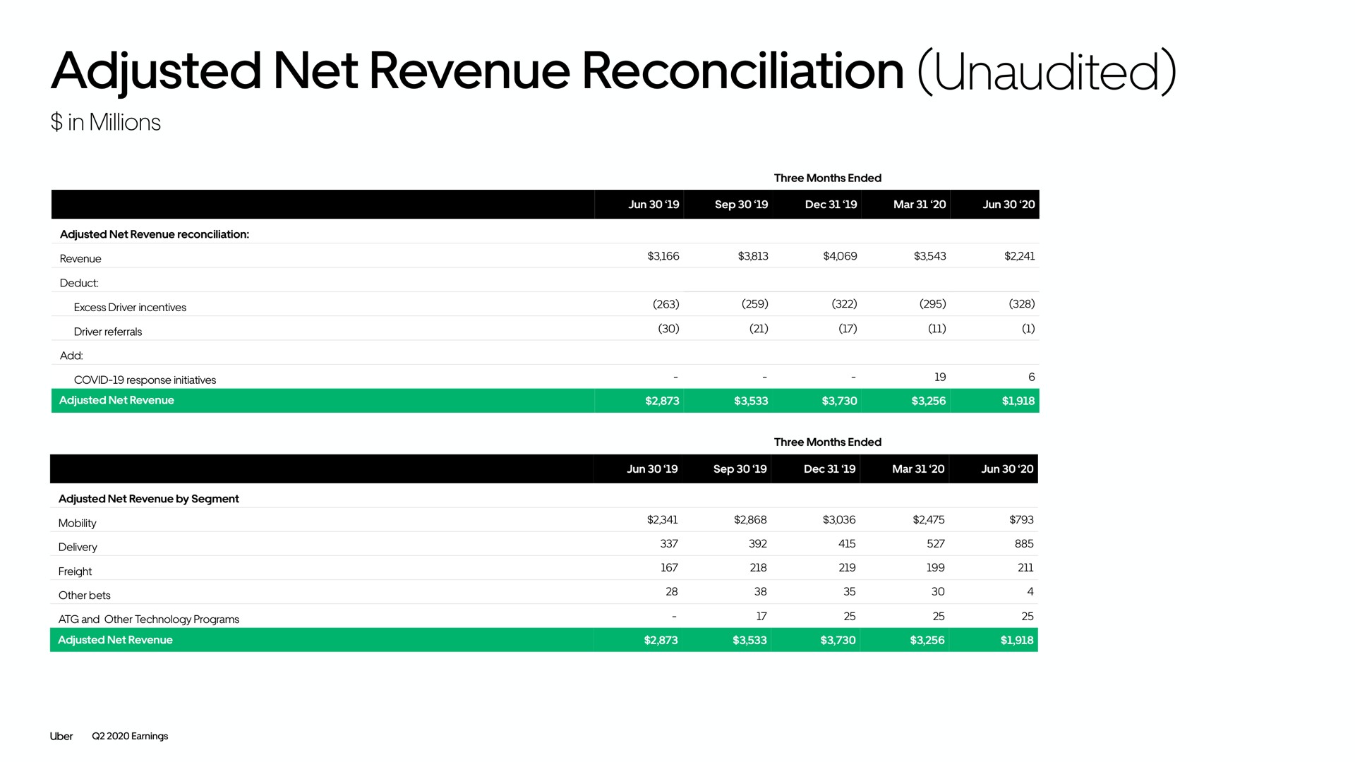 adjusted net revenue reconciliation unaudited | Uber