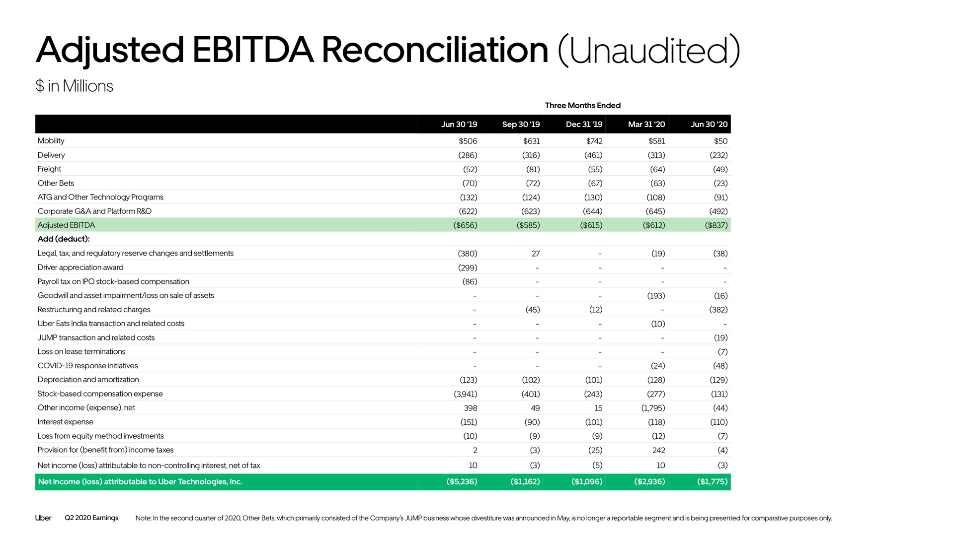 adjusted reconciliation unaudited | Uber