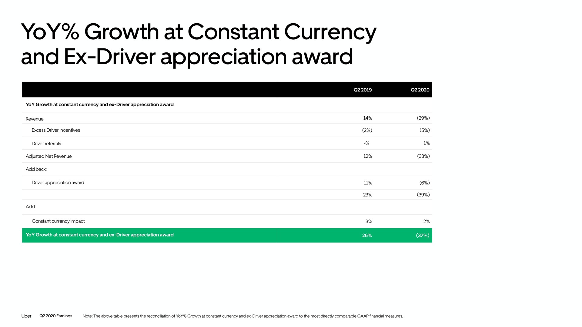 yoy growth at constant currency and driver appreciation award | Uber