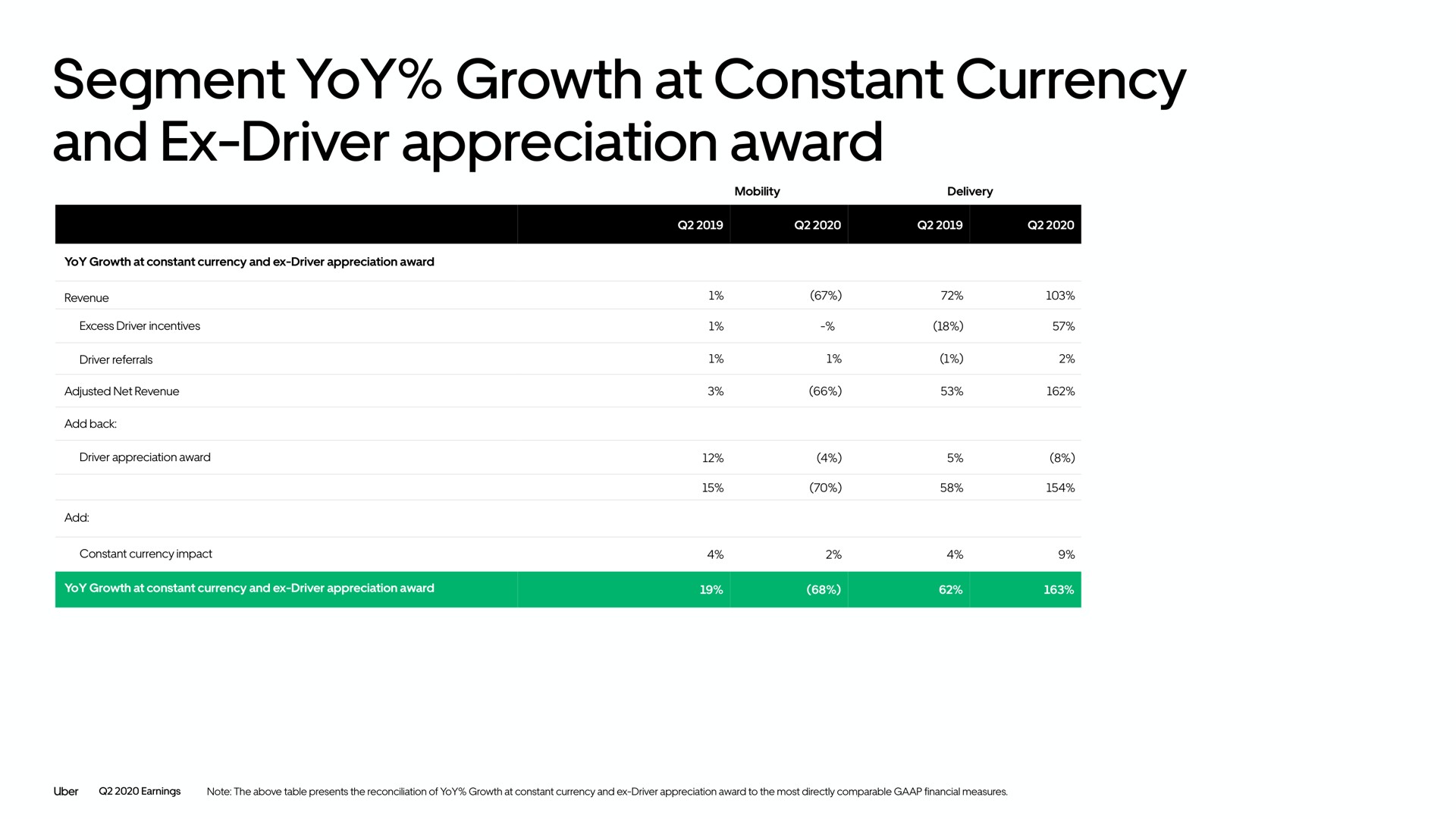 segment yoy growth at constant currency and driver appreciation award | Uber