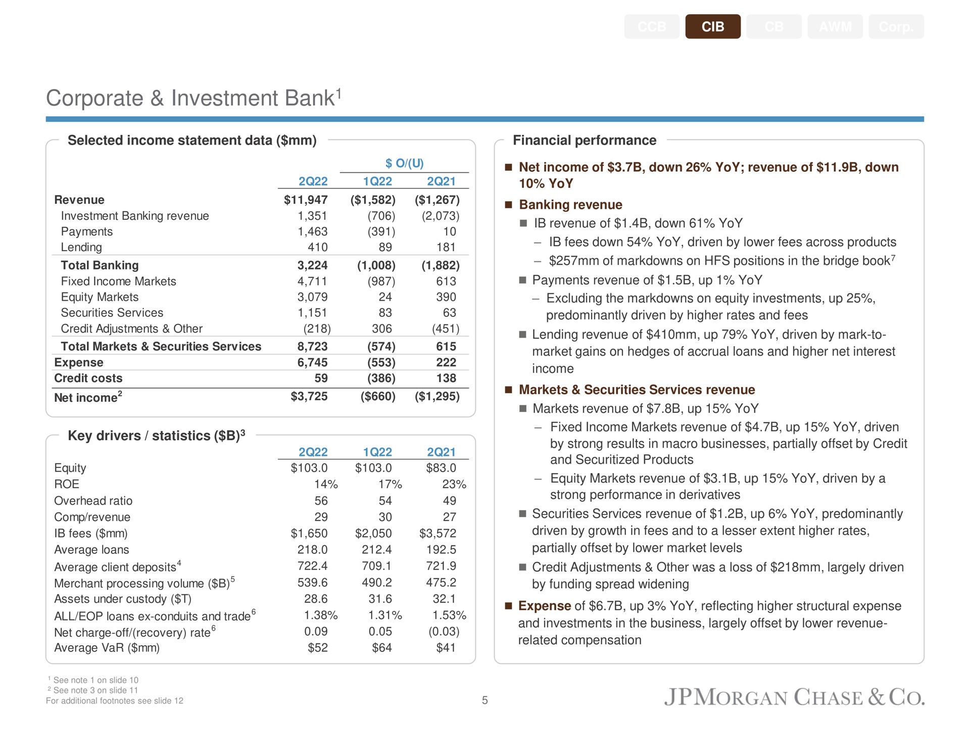 corporate investment bank bank | J.P.Morgan