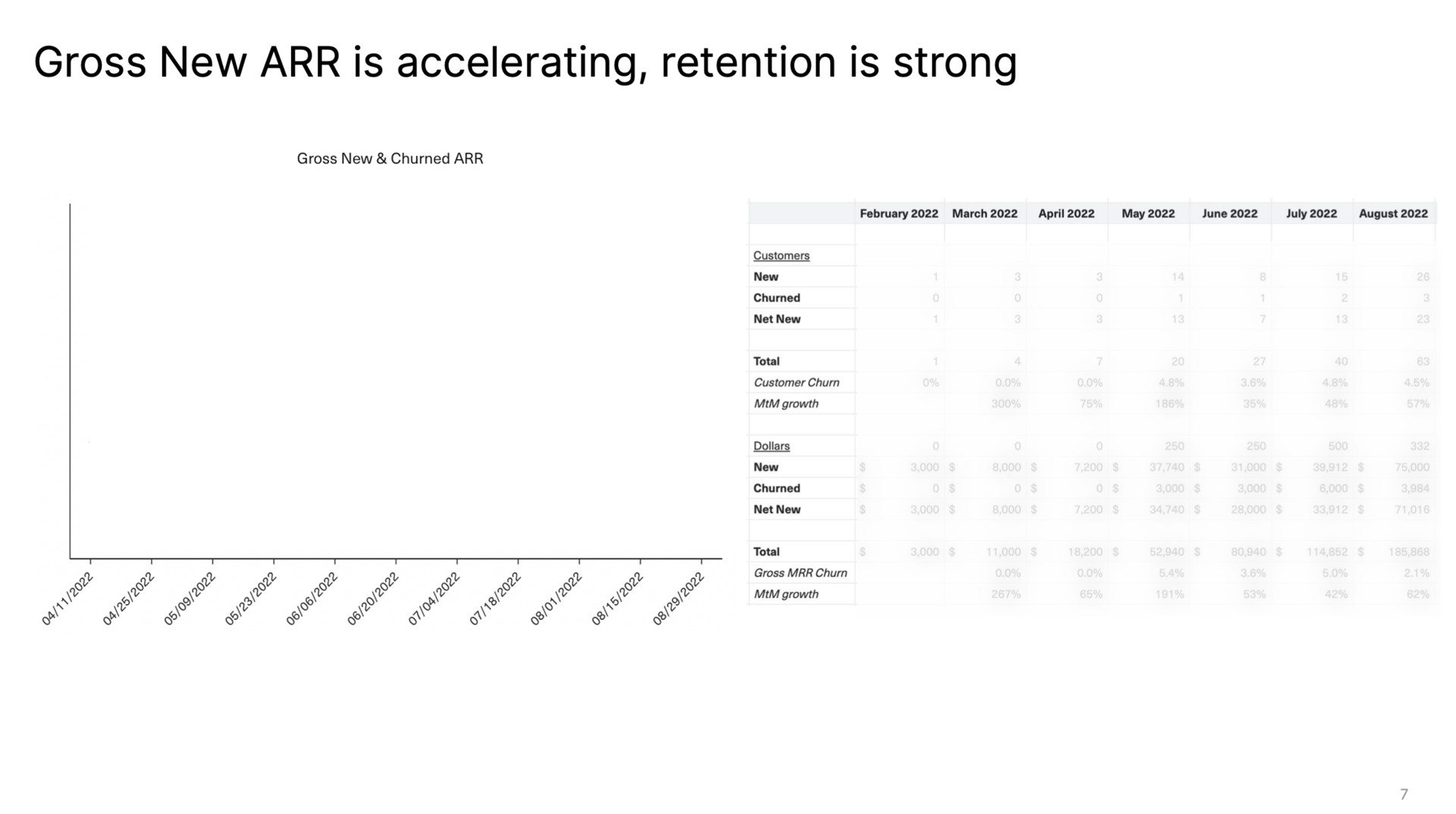 gross new is accelerating retention is strong | Equals
