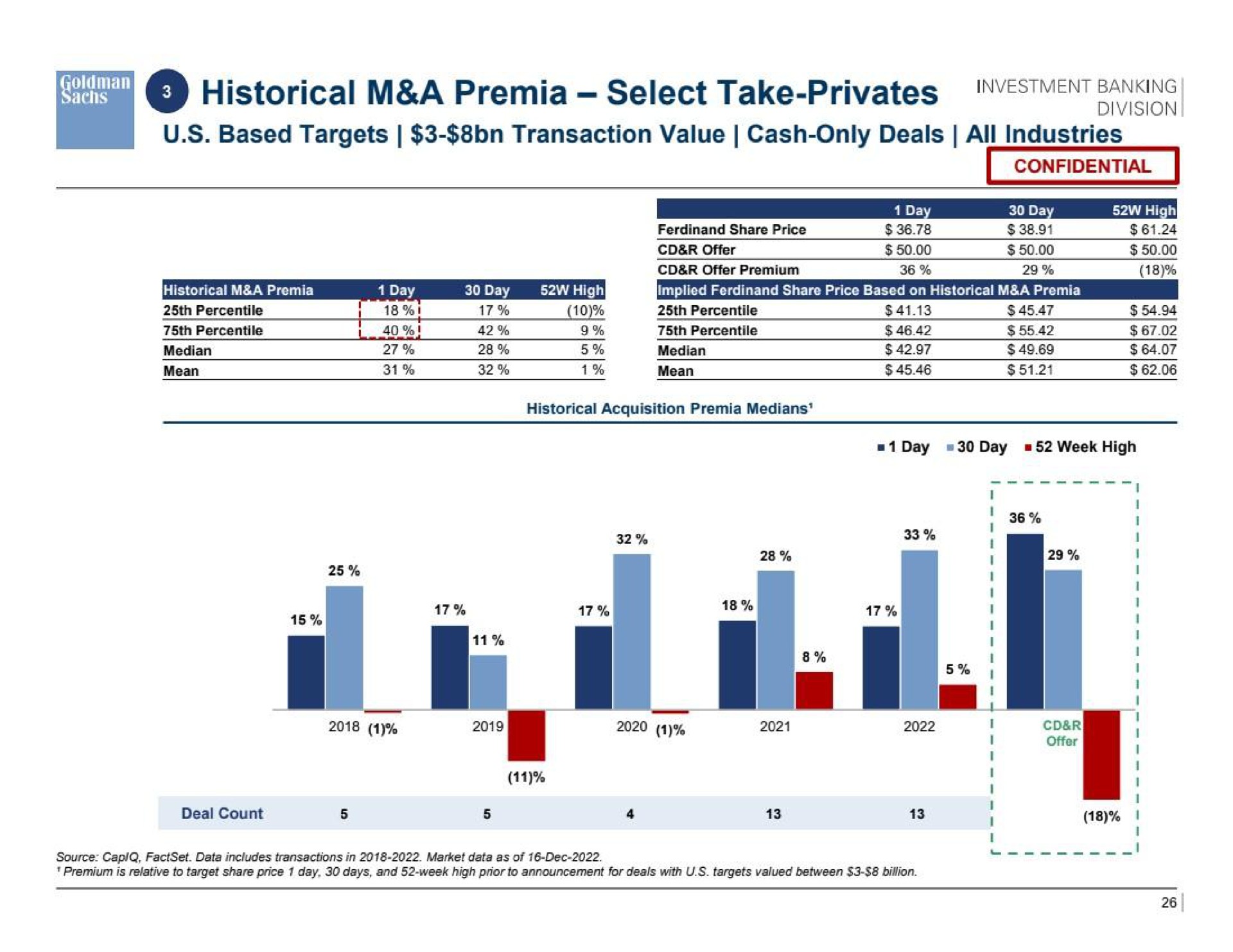historical a select take privates a | Goldman Sachs