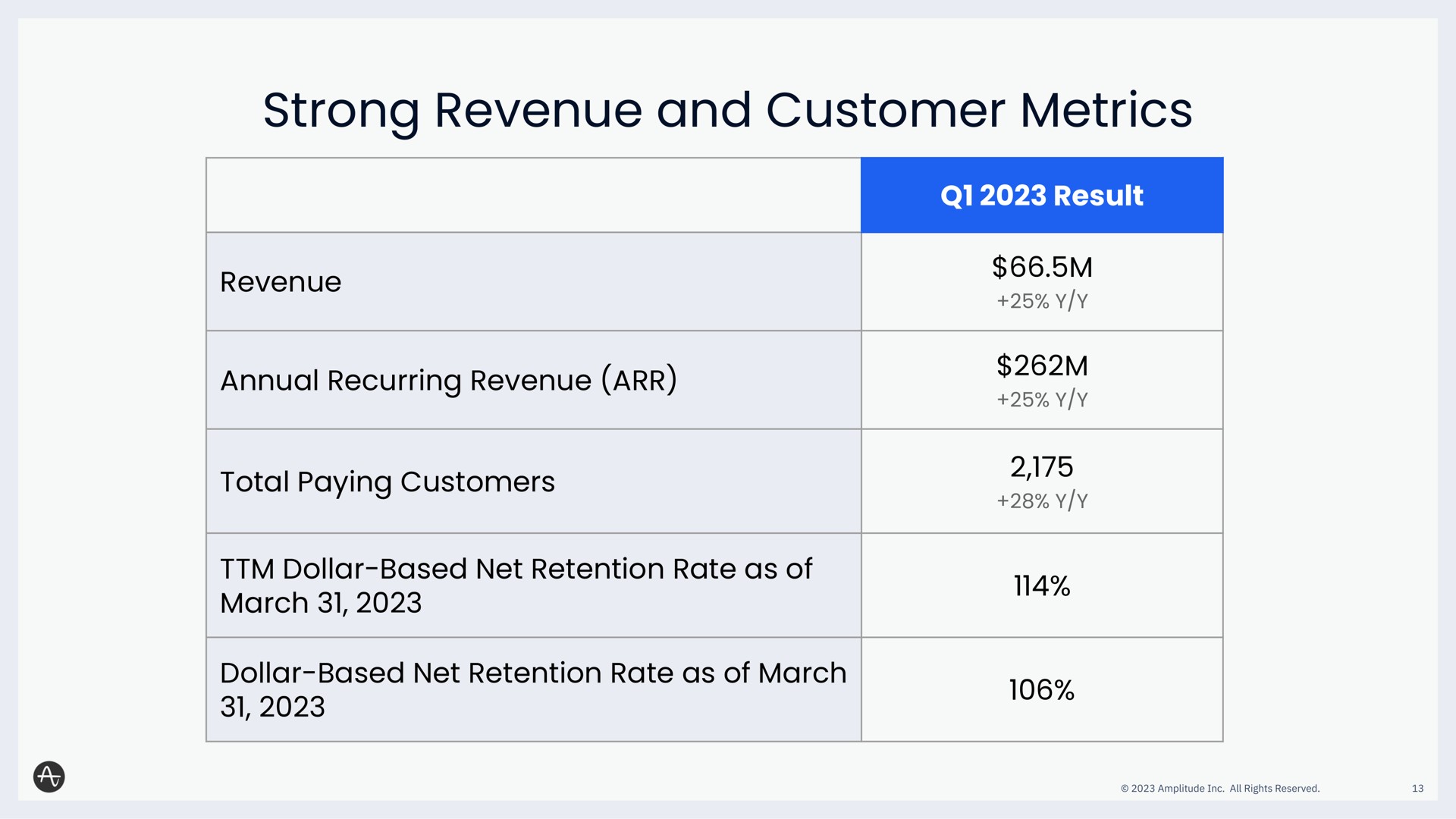 strong revenue and customer metrics | Amplitude