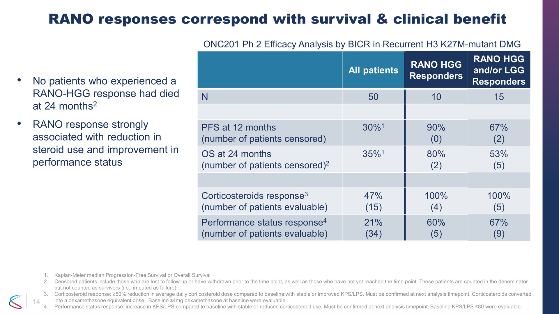 responses correspond with survival clinical benefit response strongly at months | Chimerix