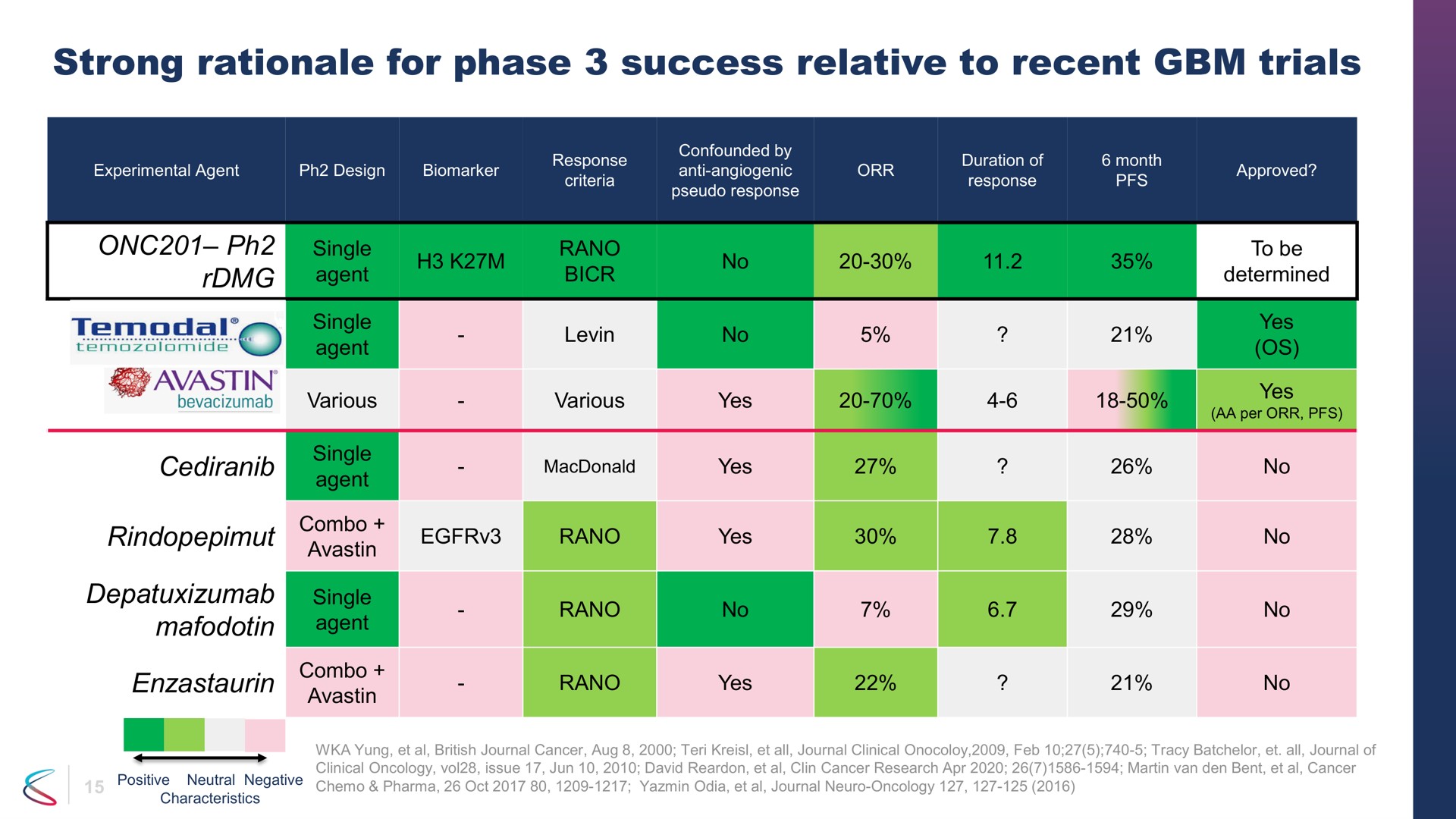 strong rationale for phase success relative to recent trials yes no | Chimerix