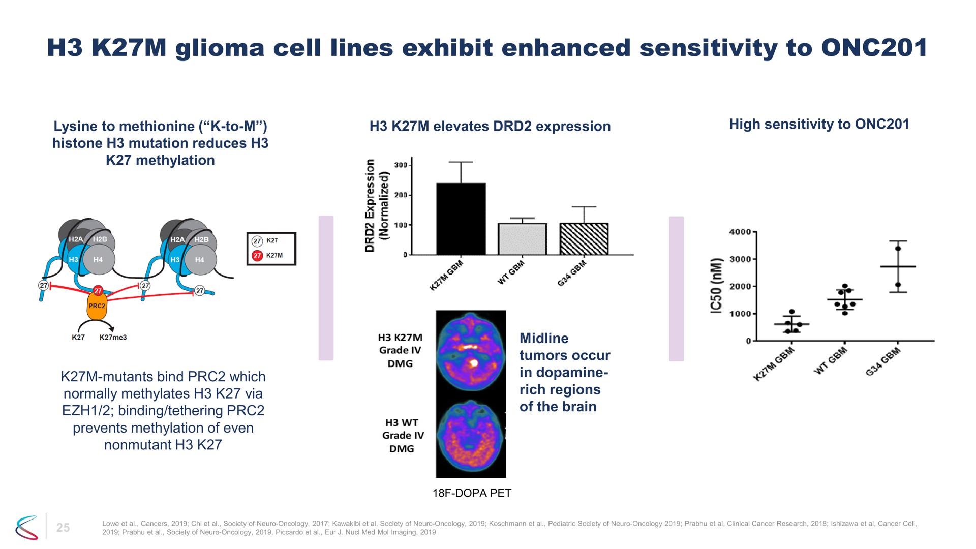 glioma cell lines exhibit enhanced sensitivity to mutants bind which in | Chimerix