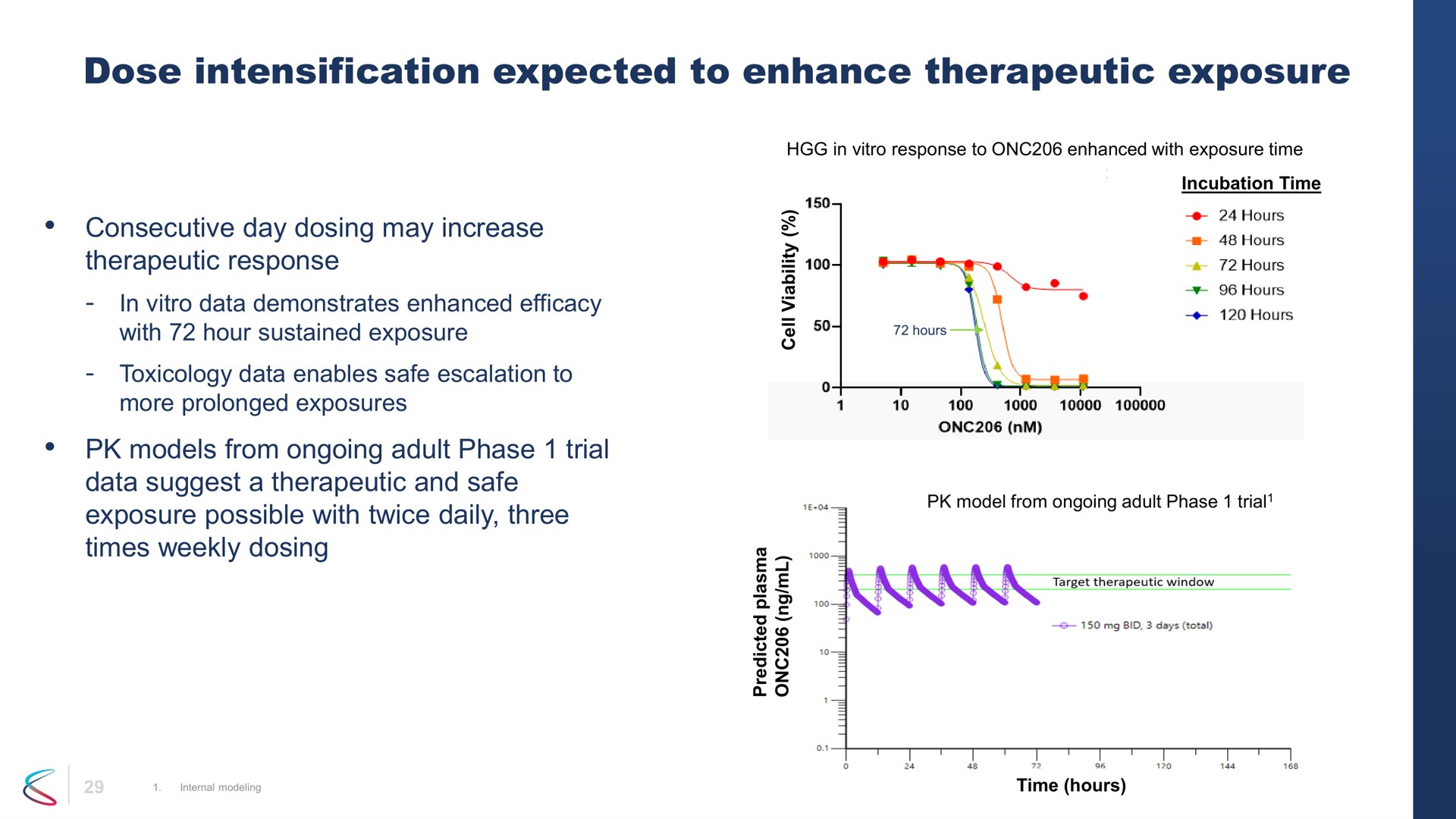 dose intensification expected to enhance therapeutic exposure | Chimerix