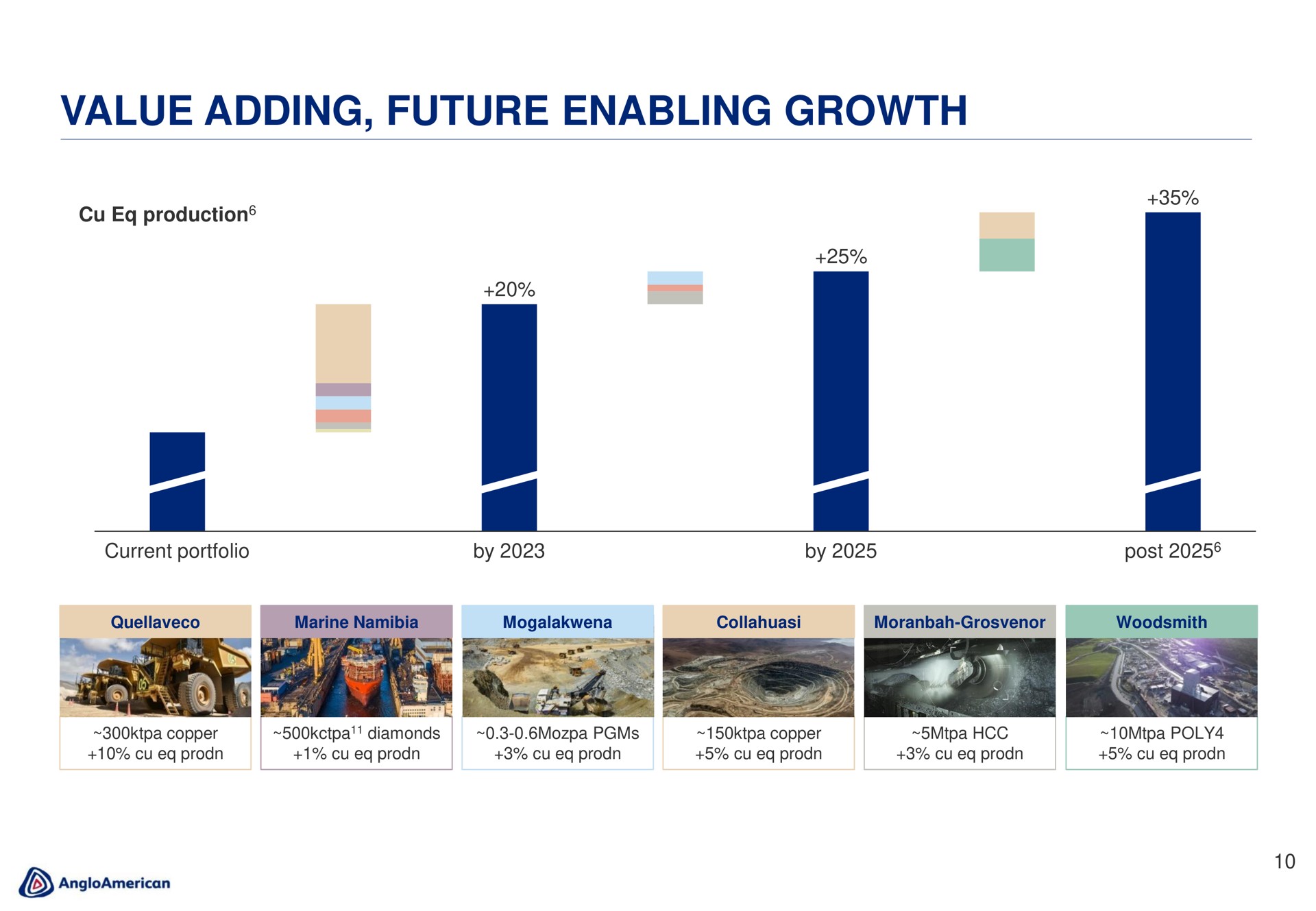 value adding future enabling growth | AngloAmerican
