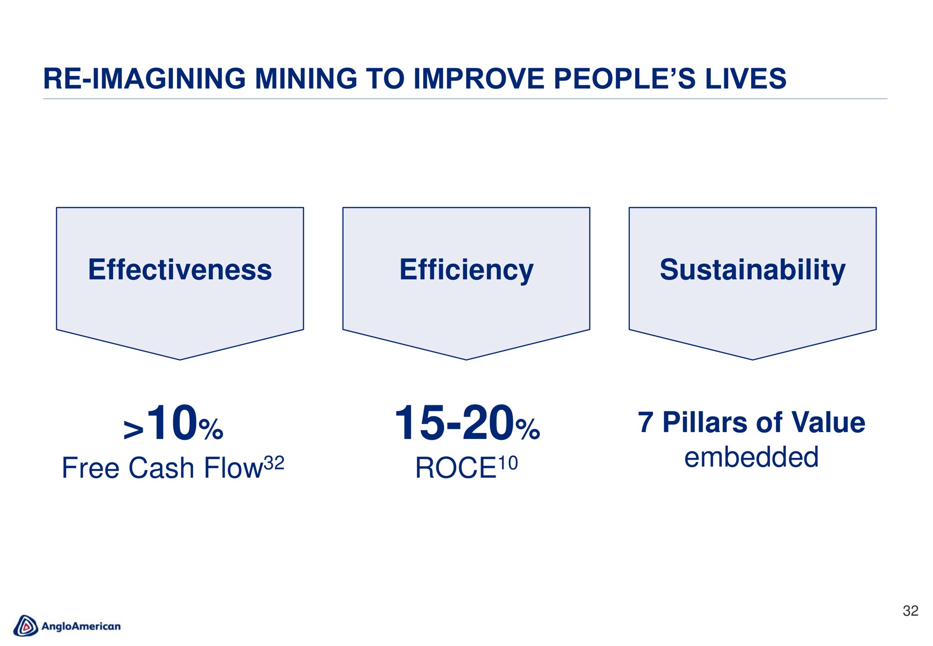 imagining mining to improve people lives effectiveness efficiency free cash flow pillars of value embedded flow | AngloAmerican