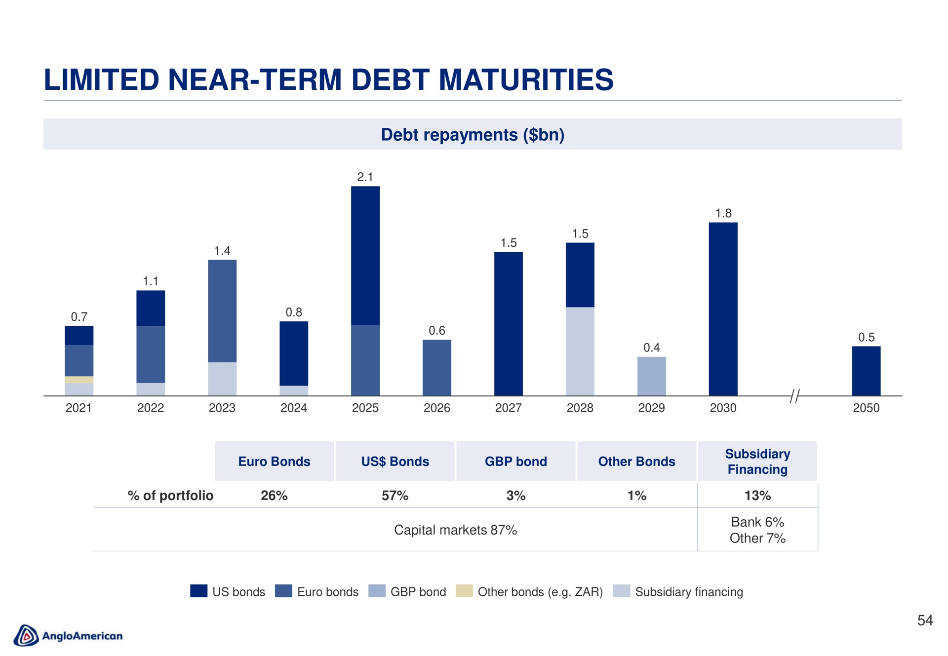 limited near term debt maturities | AngloAmerican