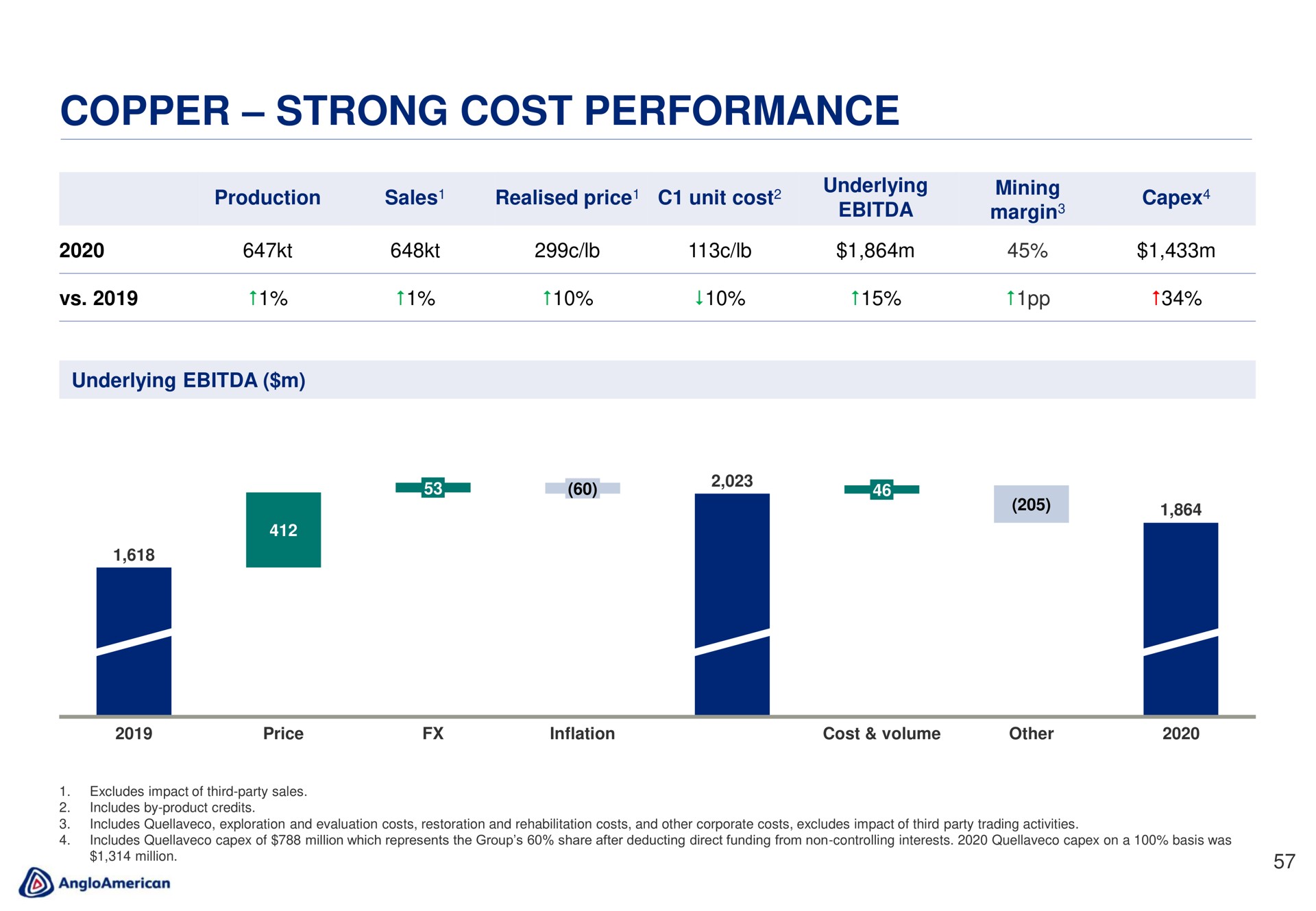 copper strong cost performance | AngloAmerican