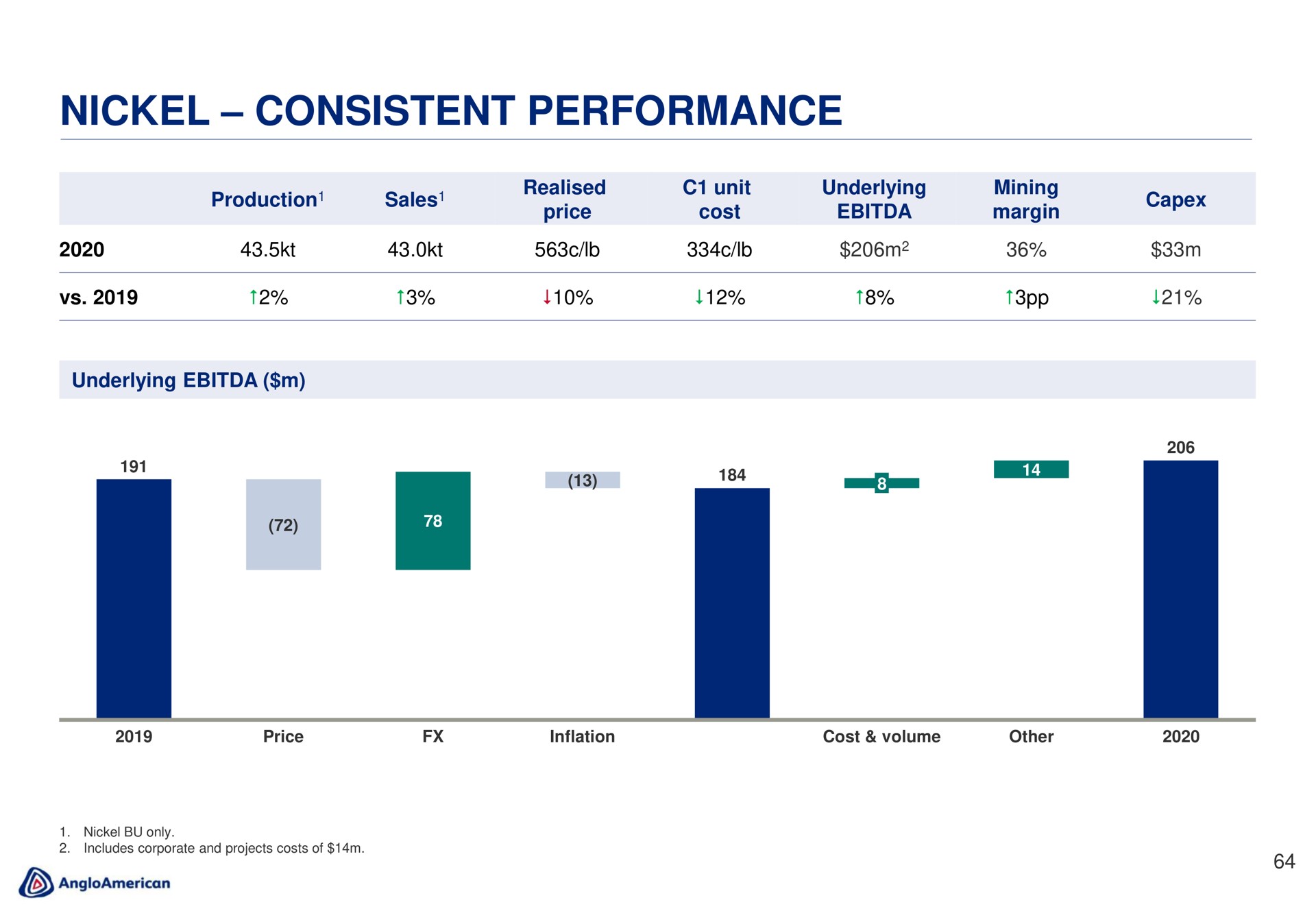 nickel consistent performance | AngloAmerican