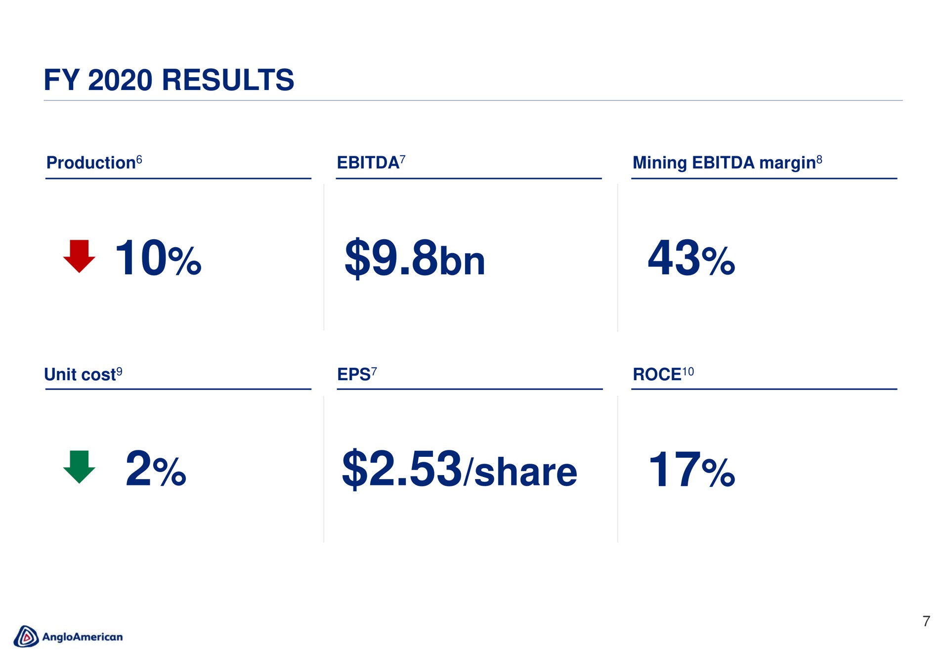 results share | AngloAmerican