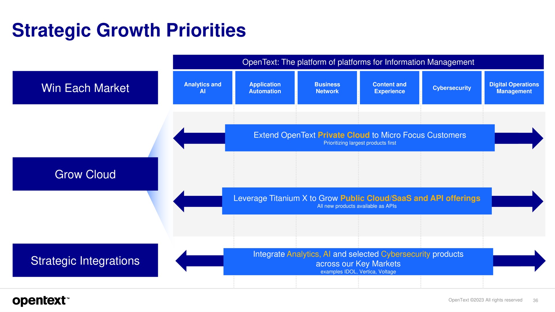 strategic growth priorities | OpenText