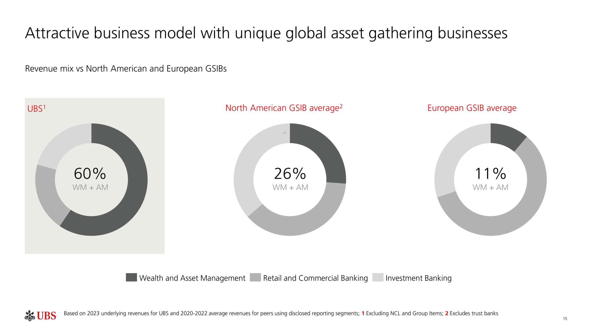 attractive business model with unique global asset gathering businesses | UBS