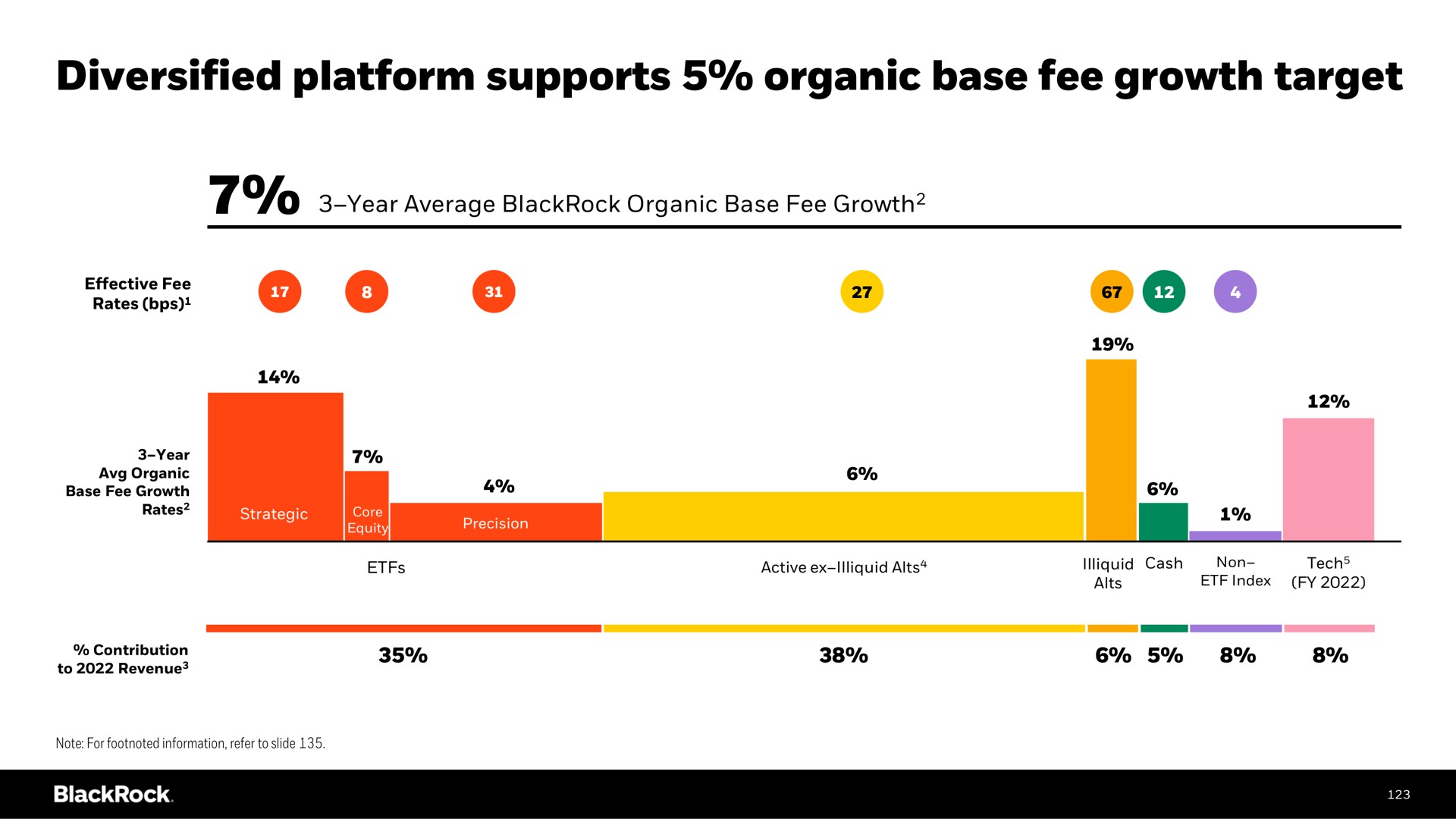 diversified platform supports organic base fee growth target | BlackRock