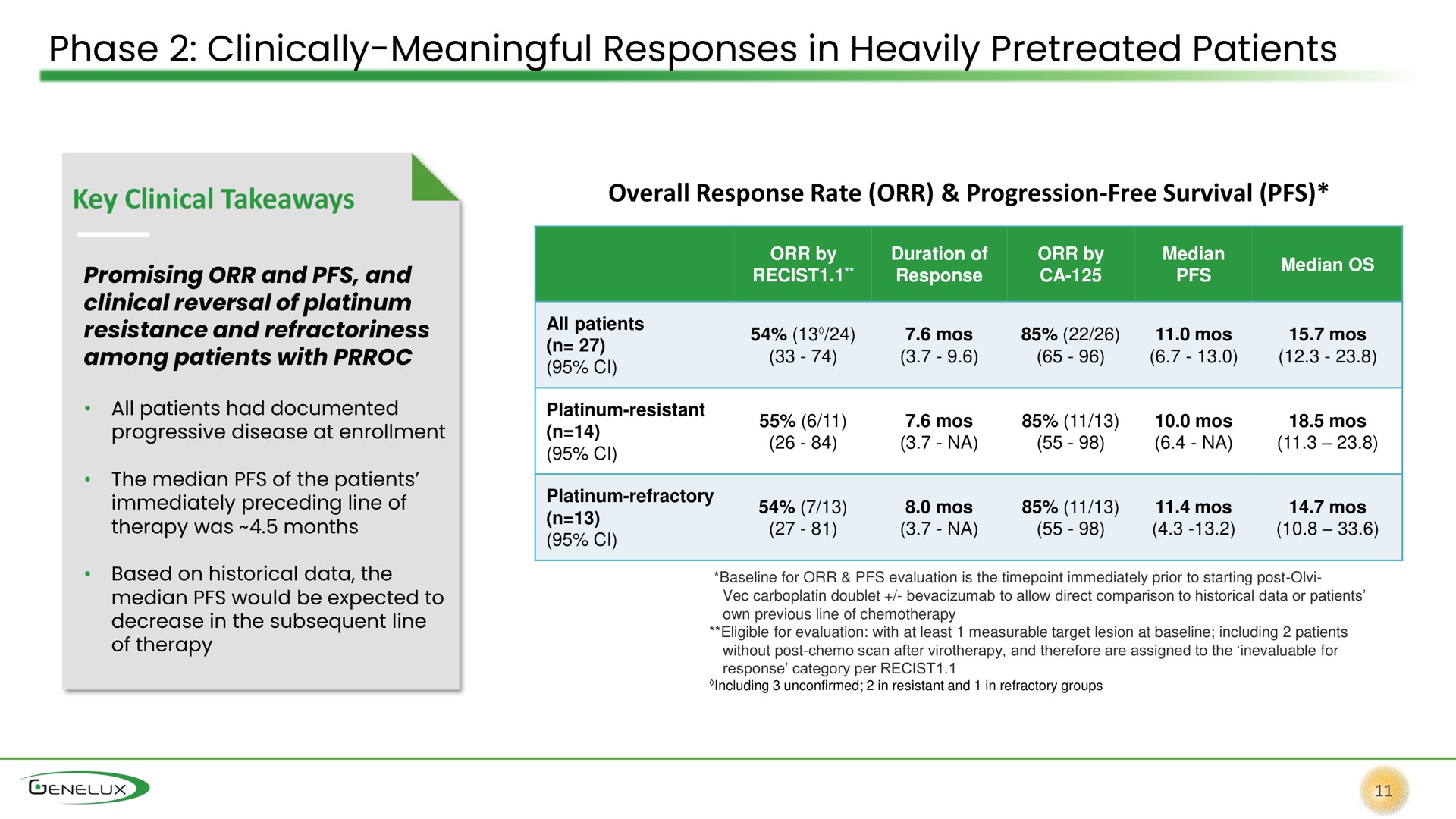 phase clinically meaningful responses in heavily patients | Genelux