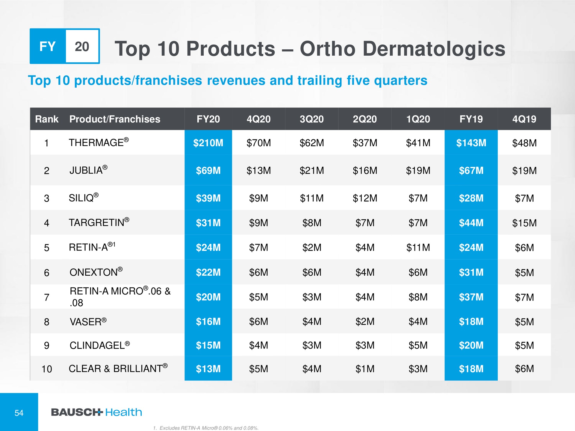 top products ortho | Bausch Health Companies