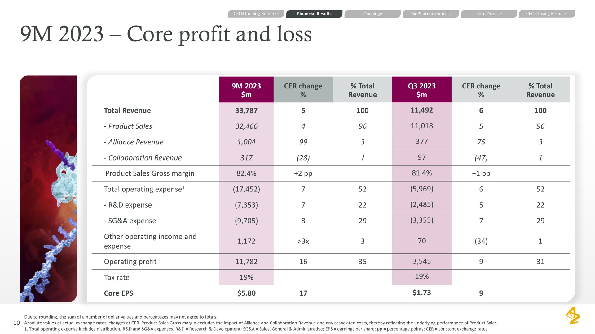 core profit and loss | AstraZeneca