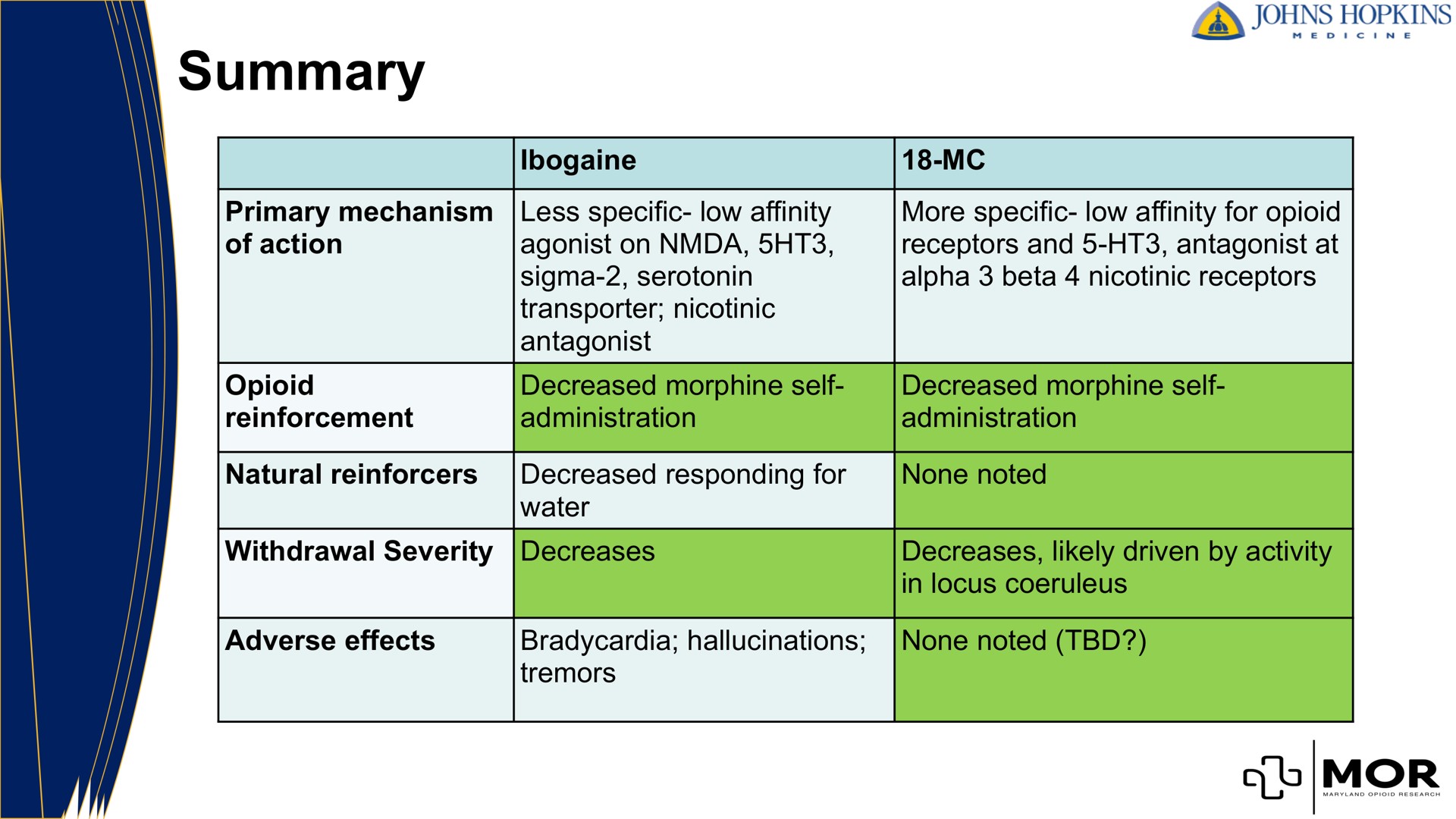 summary primary mechanism less specific low affinity sigma antagonist more specific low affinity for alpha beta nicotinic receptors reinforcement decreased morphine self administration decreased morphine self administration natural reinforcers withdrawal severity decreased responding for water mor decreases likely driven by activity bradycardia hallucinations tremors none on none noted in locus adverse effects | MindMed
