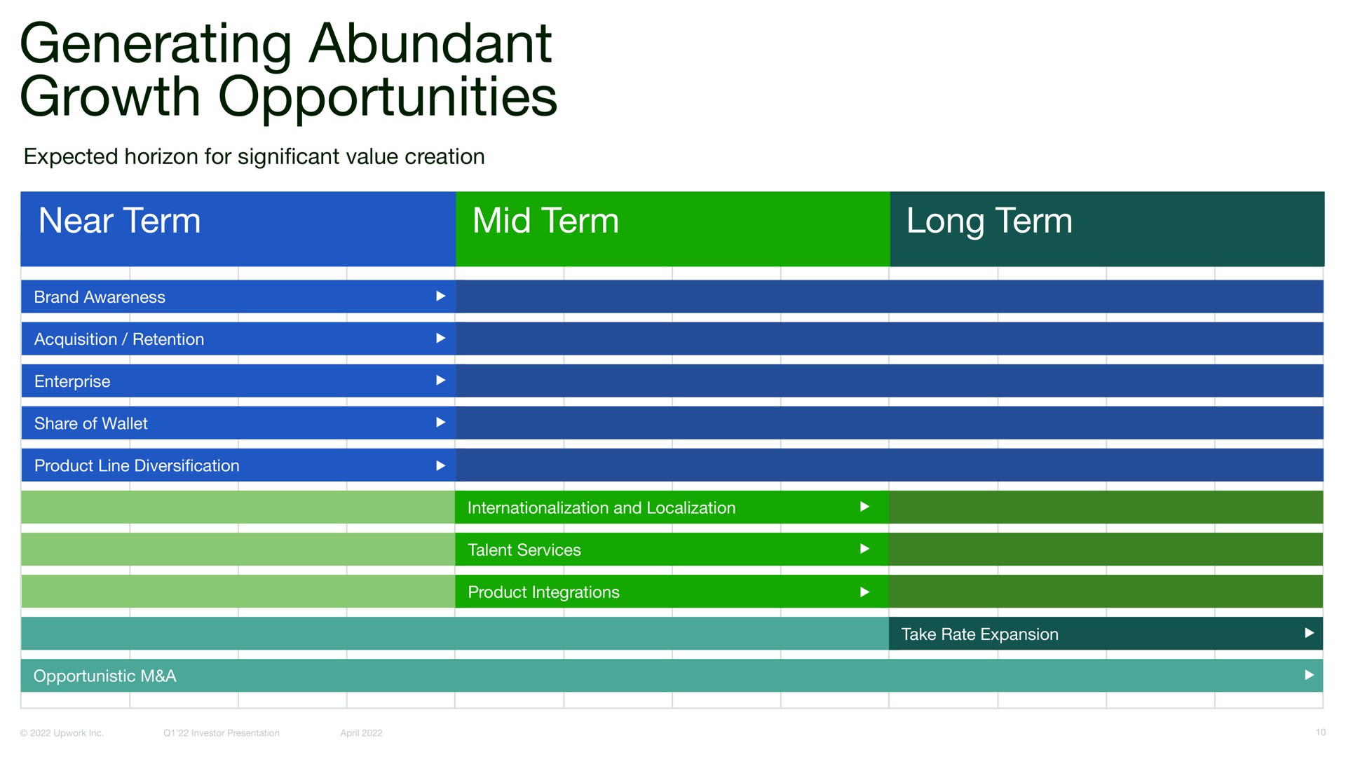 generating abundant growth opportunities near term mid term long term | Upwork