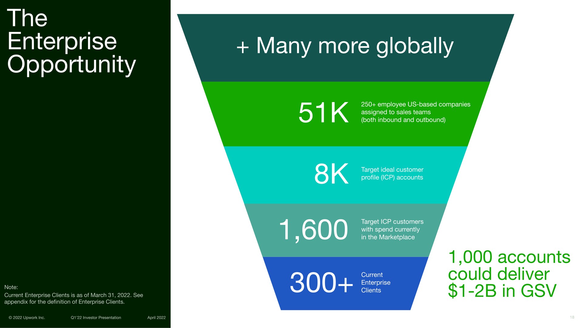 the enterprise opportunity many more globally accounts could deliver in sole hark | Upwork