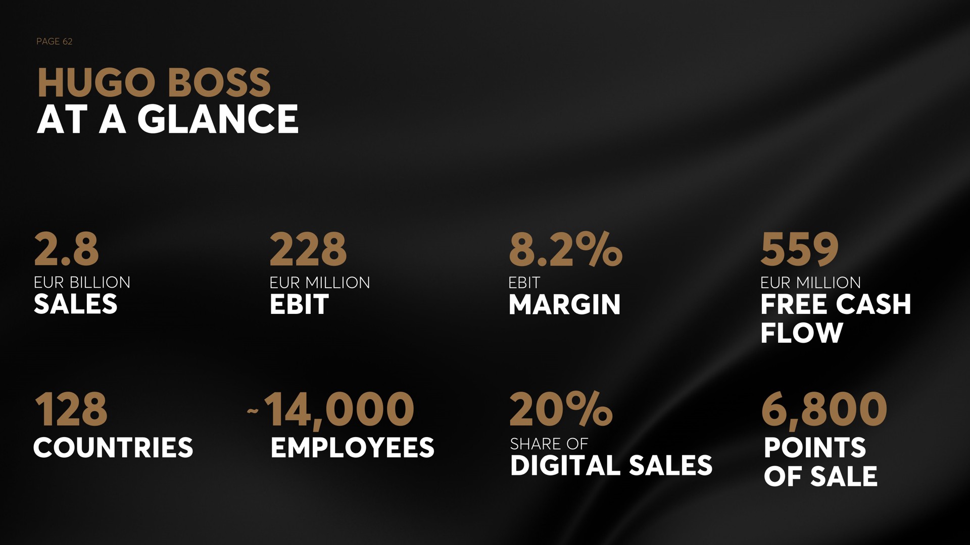 page boss at a glance billion sales million margin million free cash flow countries employees share of digital sales points of sale | Hugo Boss
