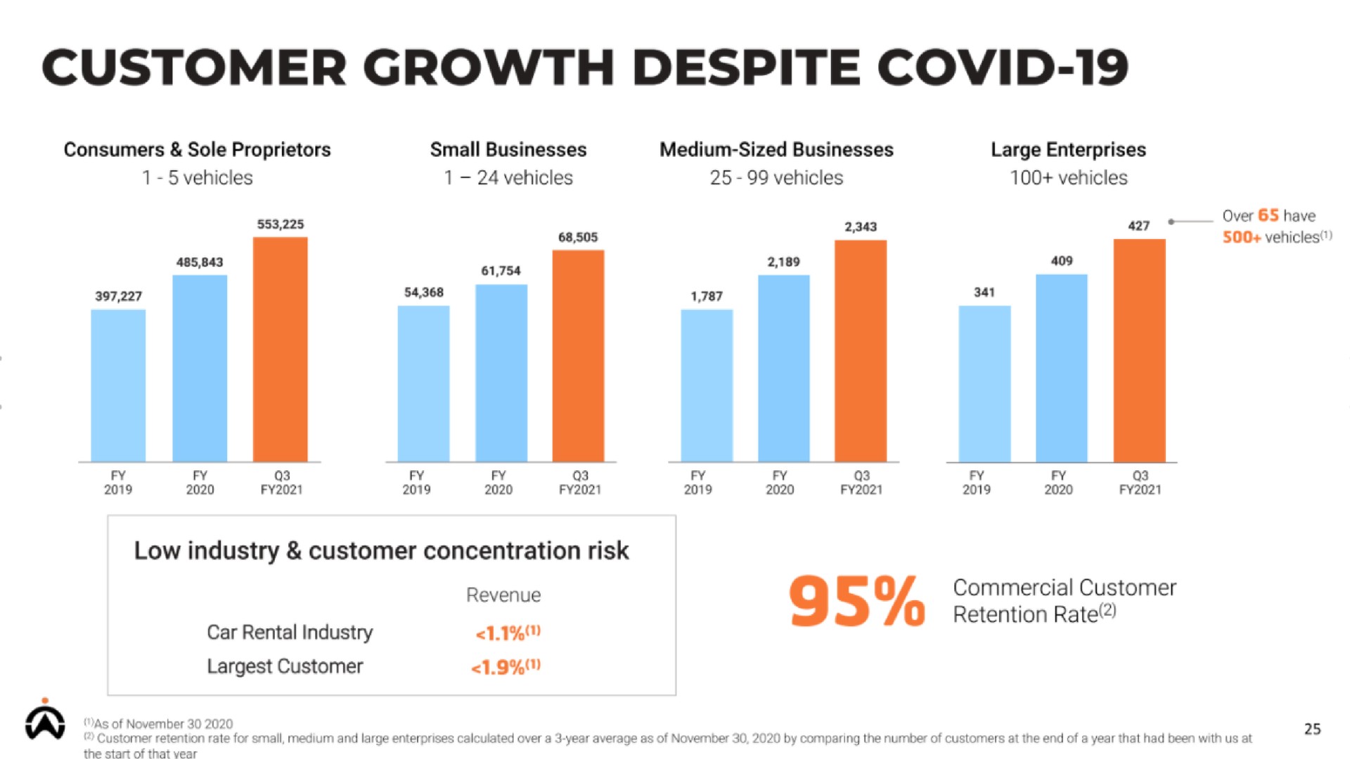customer growth despite covid | Karooooo