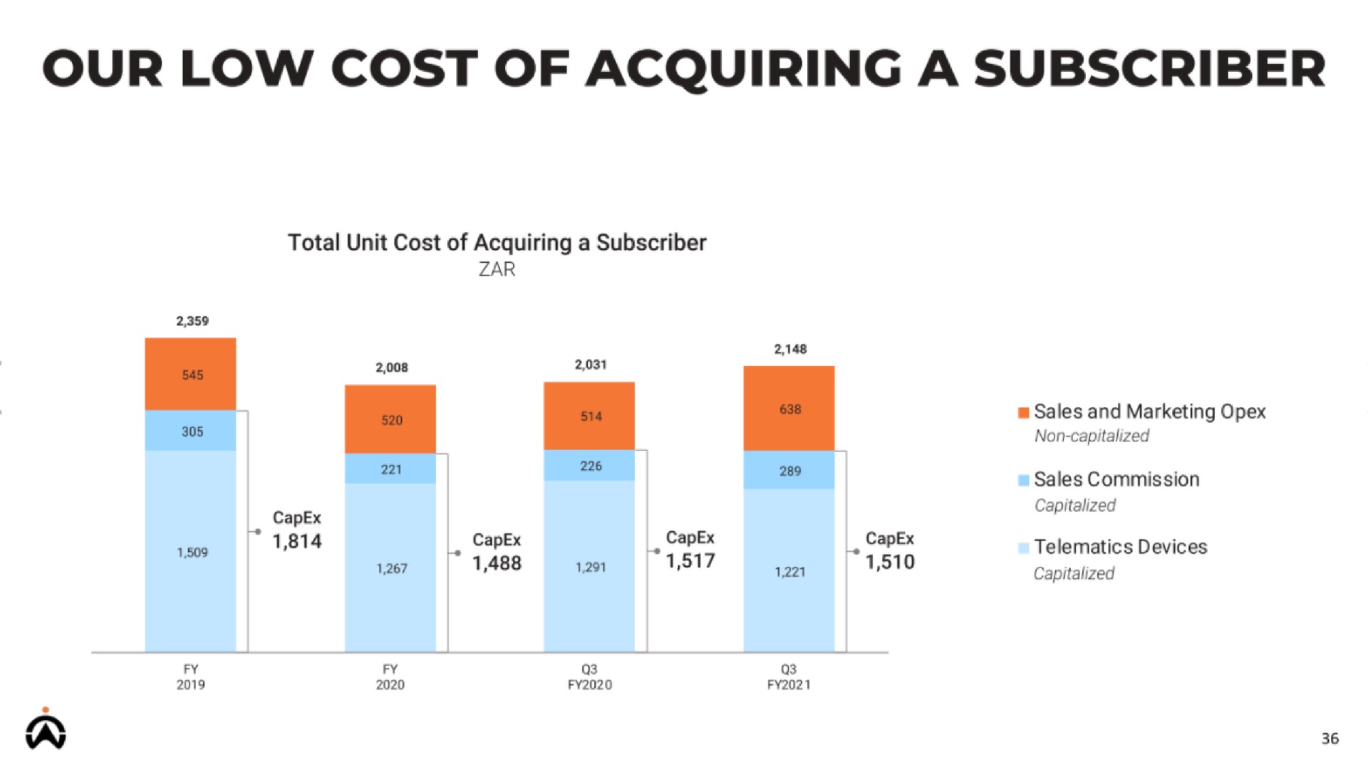 our low cost of acquiring a subscriber | Karooooo