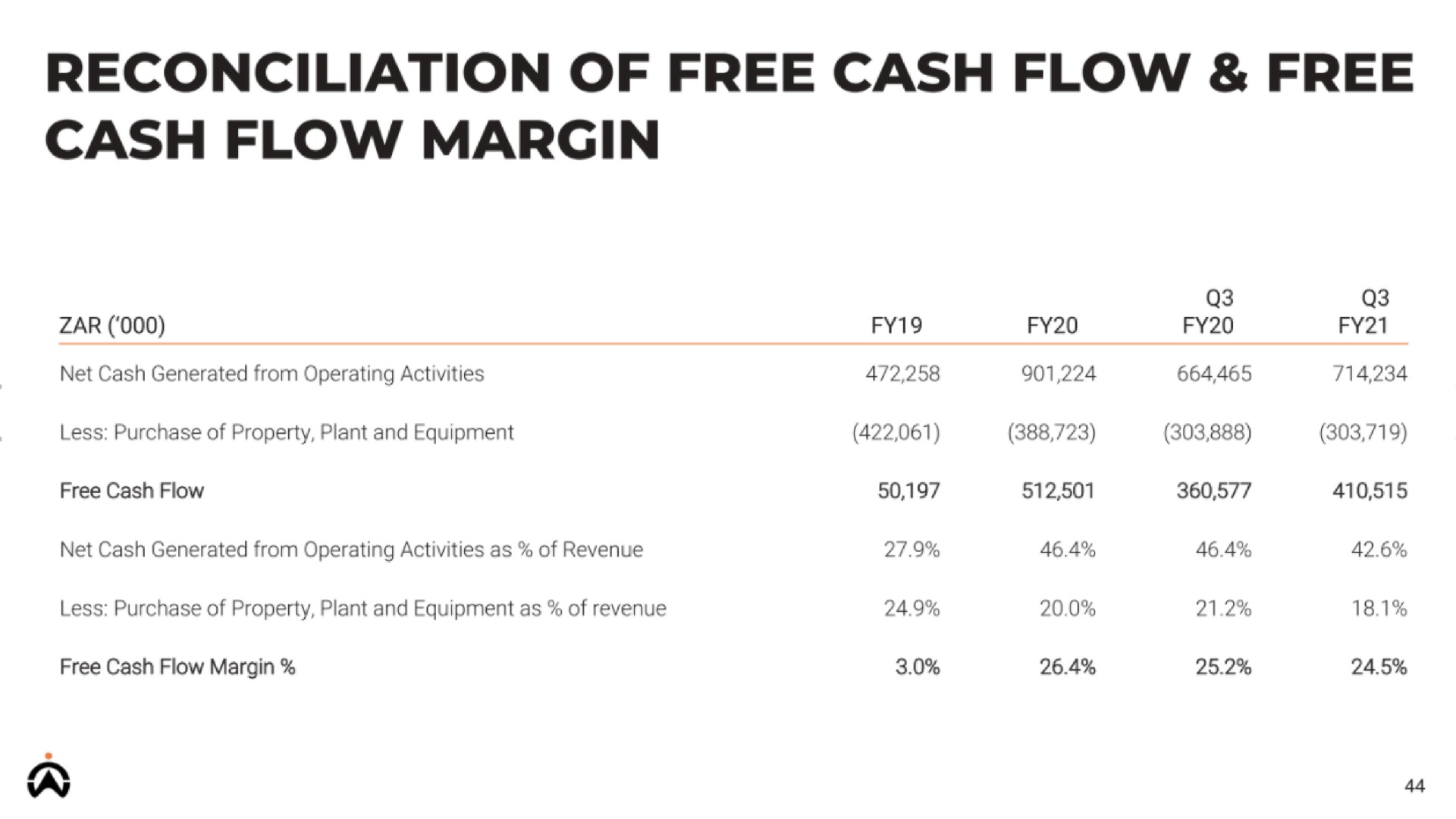 reconciliation of free cash flow free cash flow margin | Karooooo