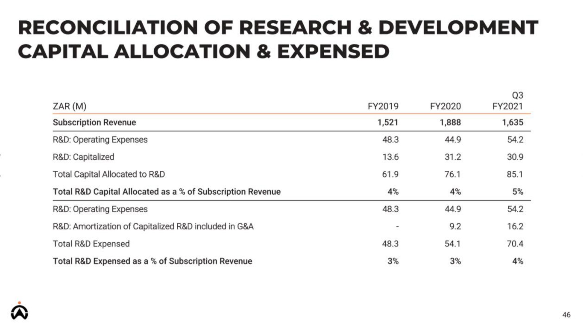 reconciliation of research development capital allocation expensed | Karooooo