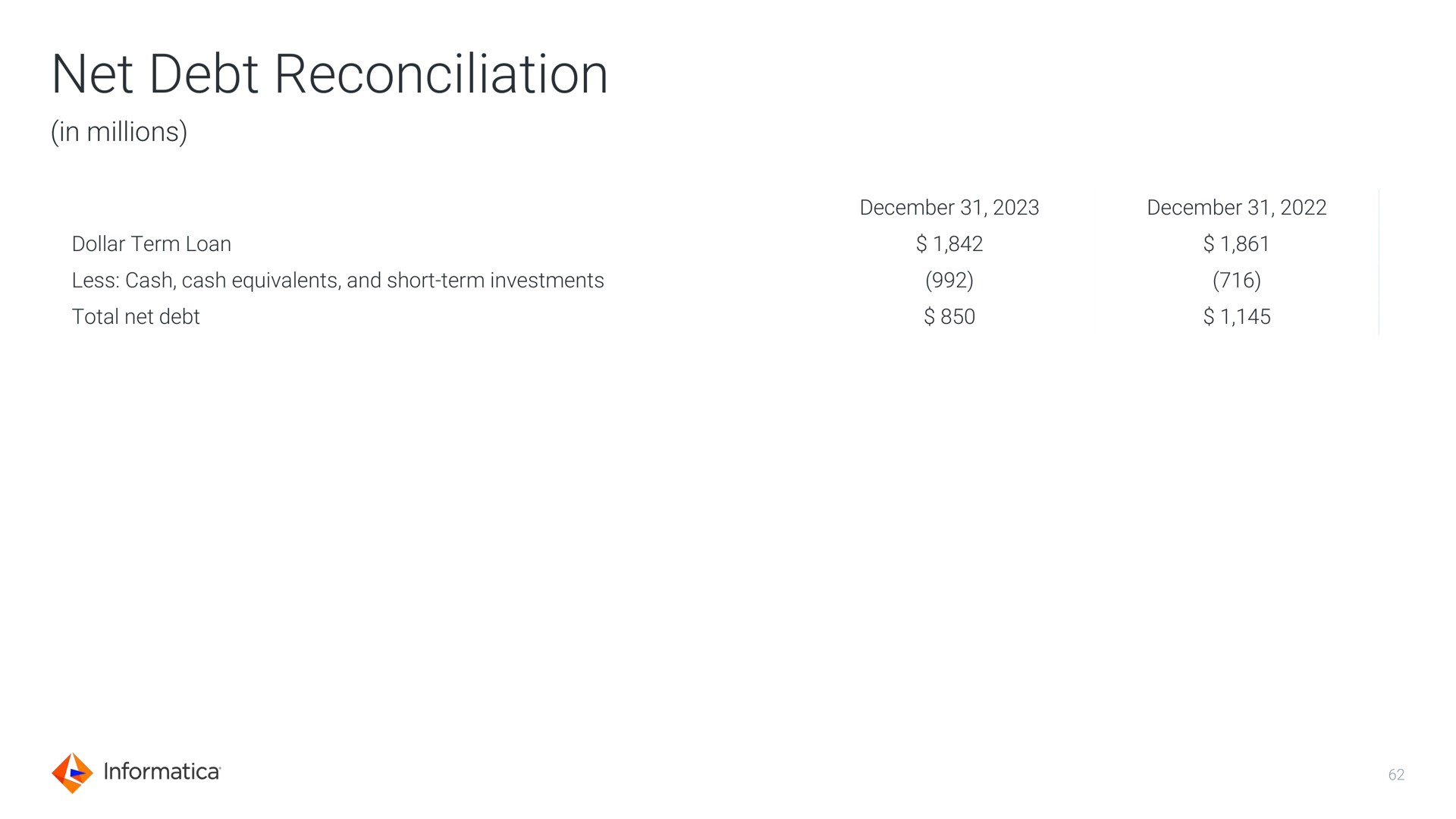net debt reconciliation | Informatica