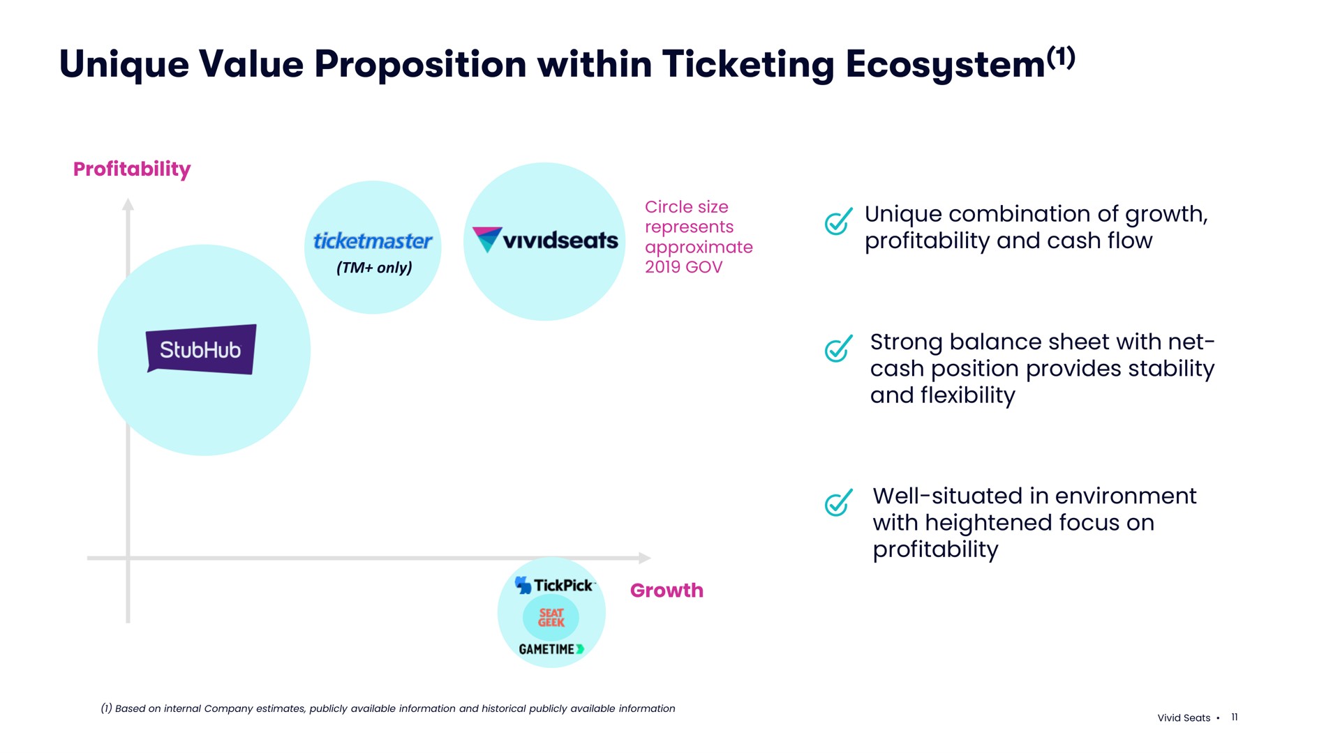 unique value proposition within ticketing ecosystem mean combination of growth | Vivid Seats