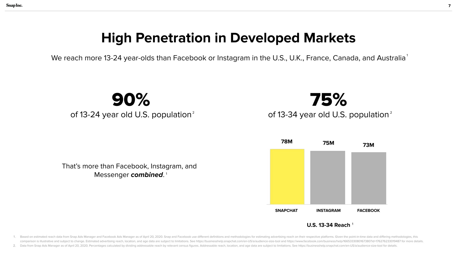 high penetration in developed markets | Snap Inc