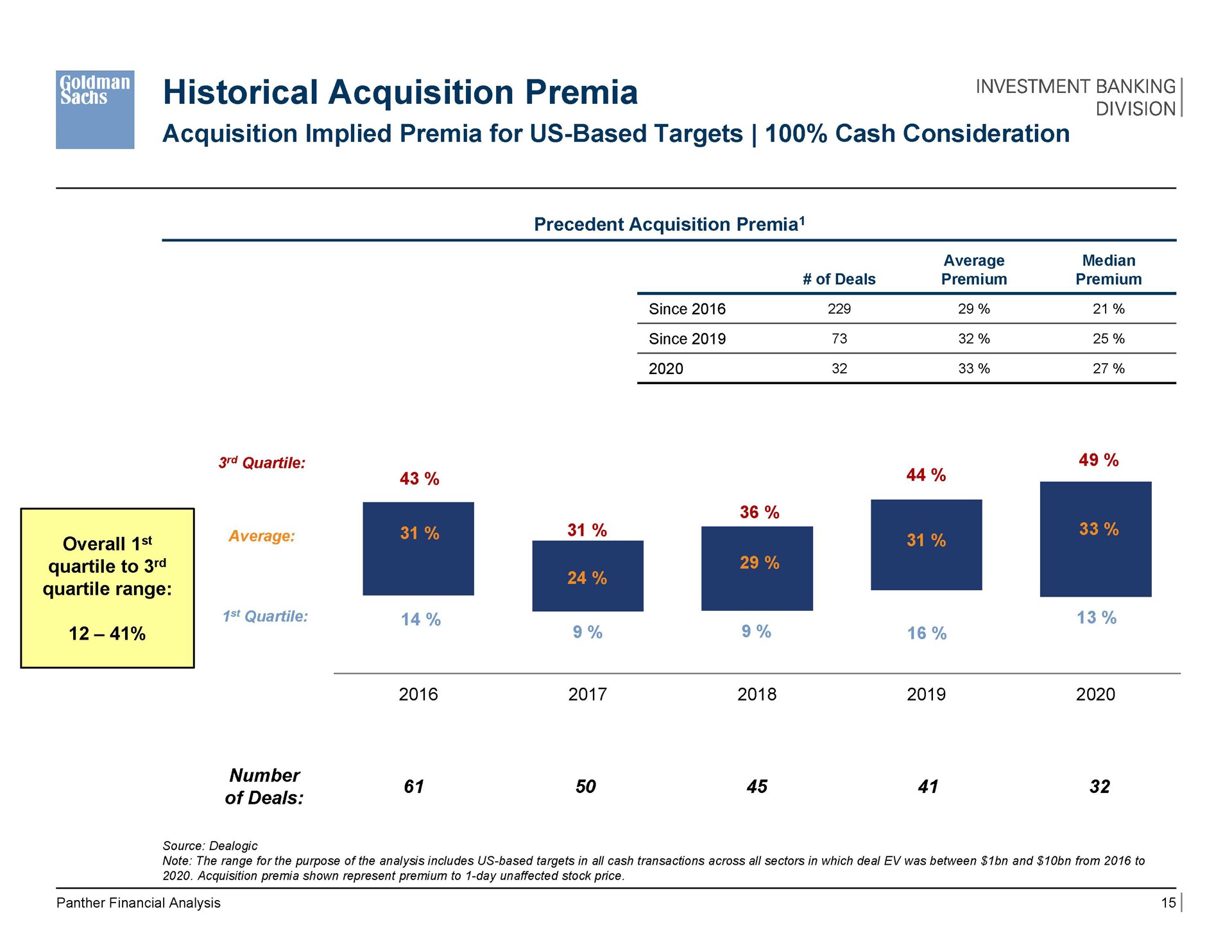 historical acquisition cee | Goldman Sachs