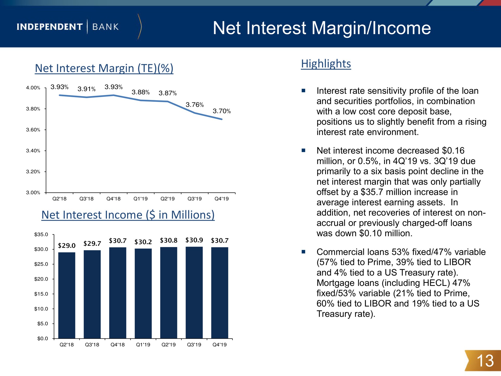 net interest margin income as | Independent Bank Corp