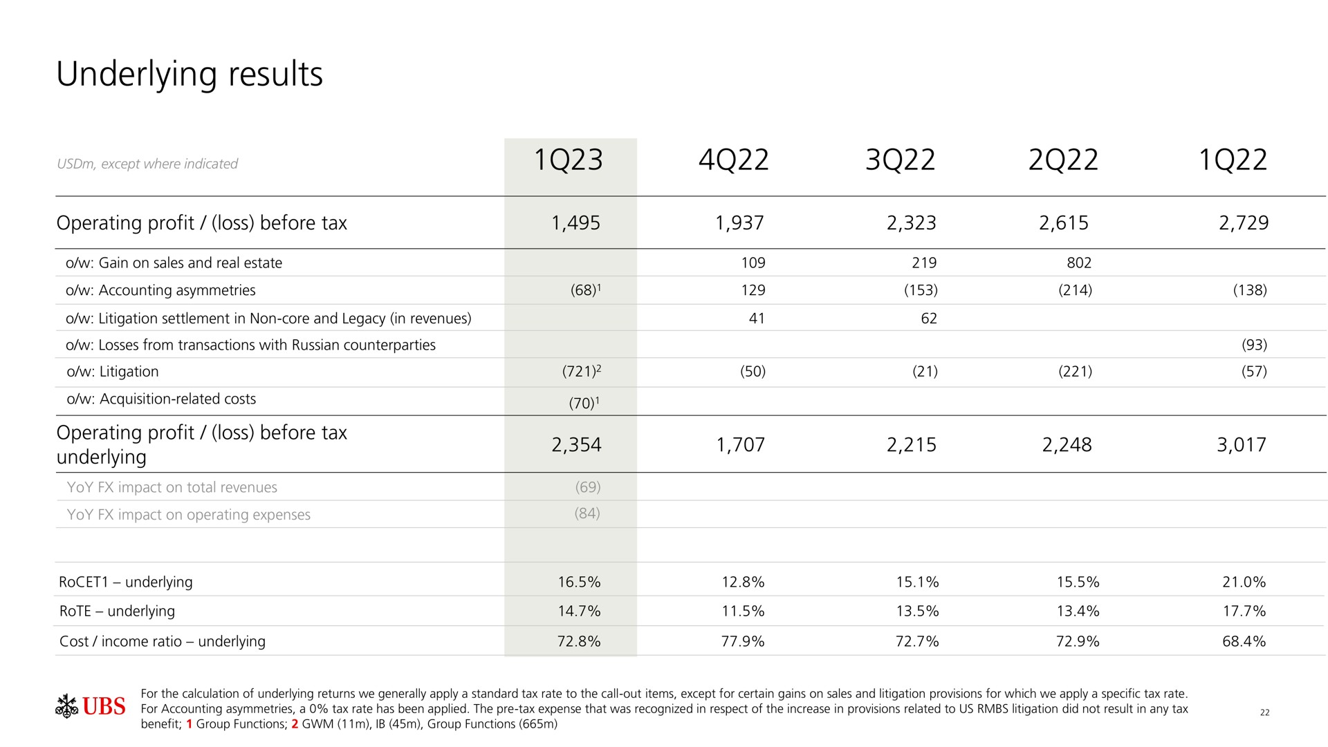 underlying results dass tax | UBS