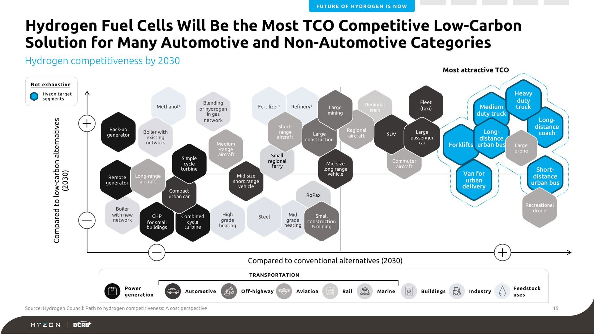 hydrogen fuel cells will be the most competitive low carbon solution for many automotive and non automotive categories | Hyzon